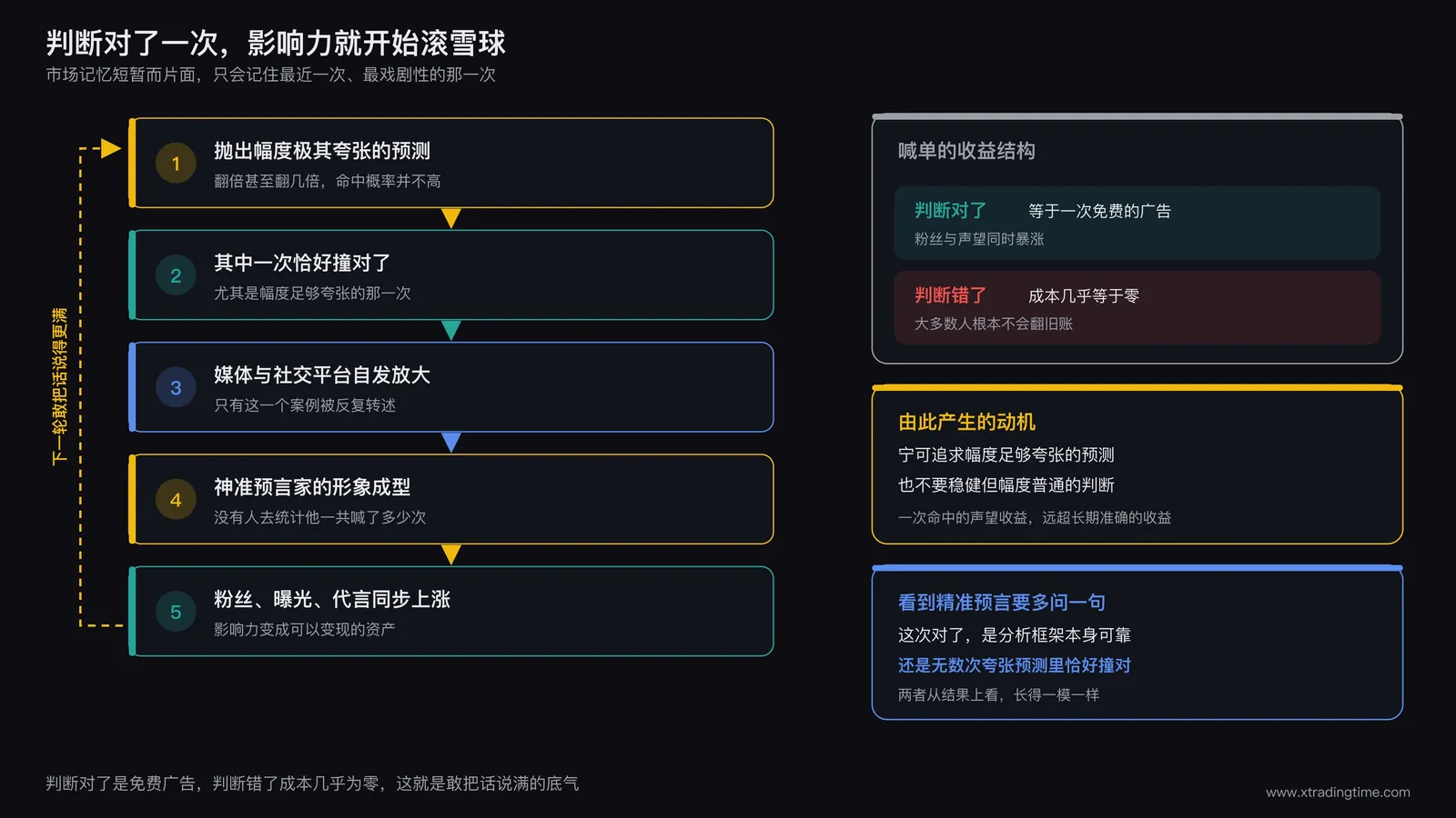 一次命中带来影响力滚雪球的正反馈循环