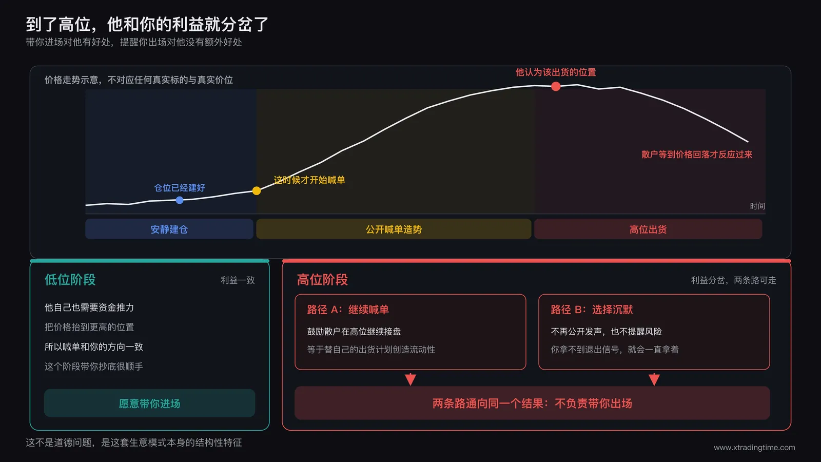 高位阶段利益分岔与两条出货路径