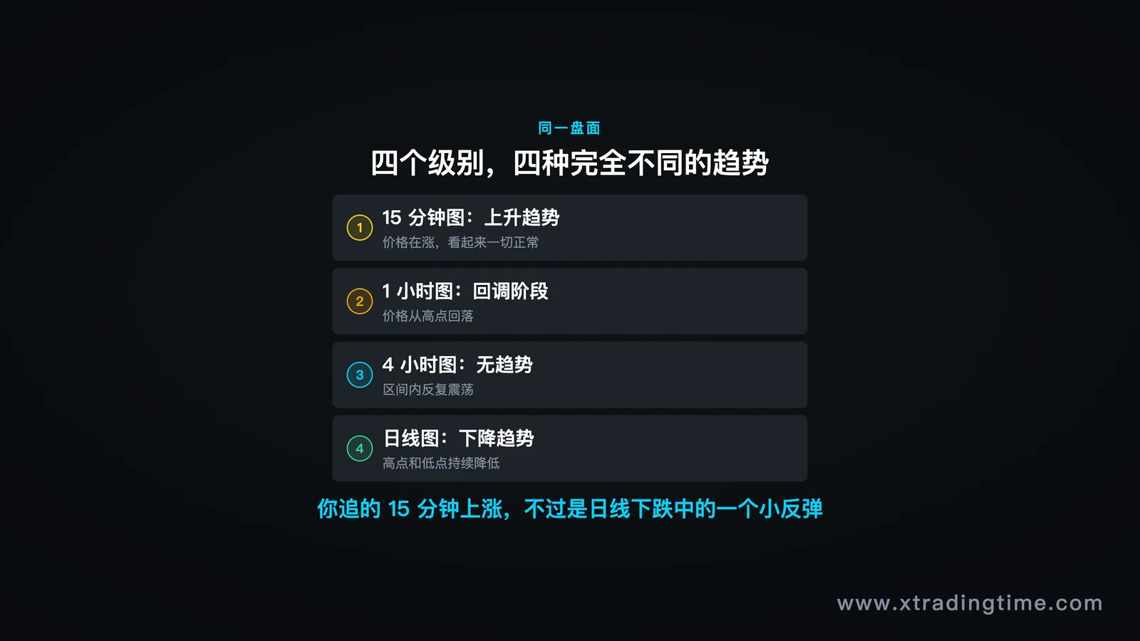 四个级别四种趋势