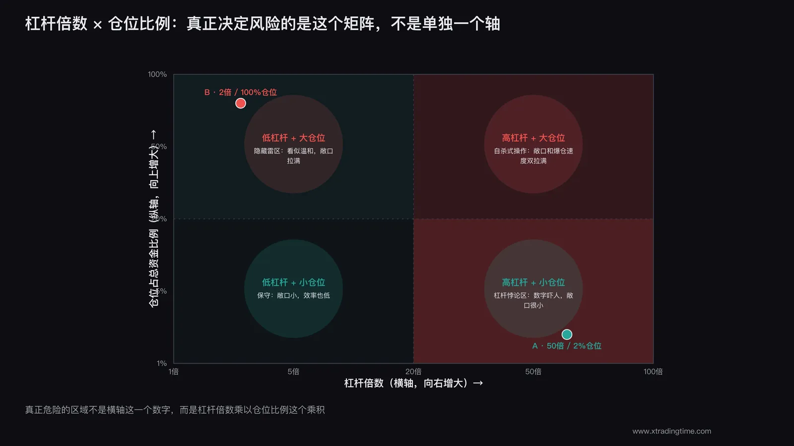 杠杆倍数与仓位比例的二维矩阵图，标注不同区域的实际风险敞口