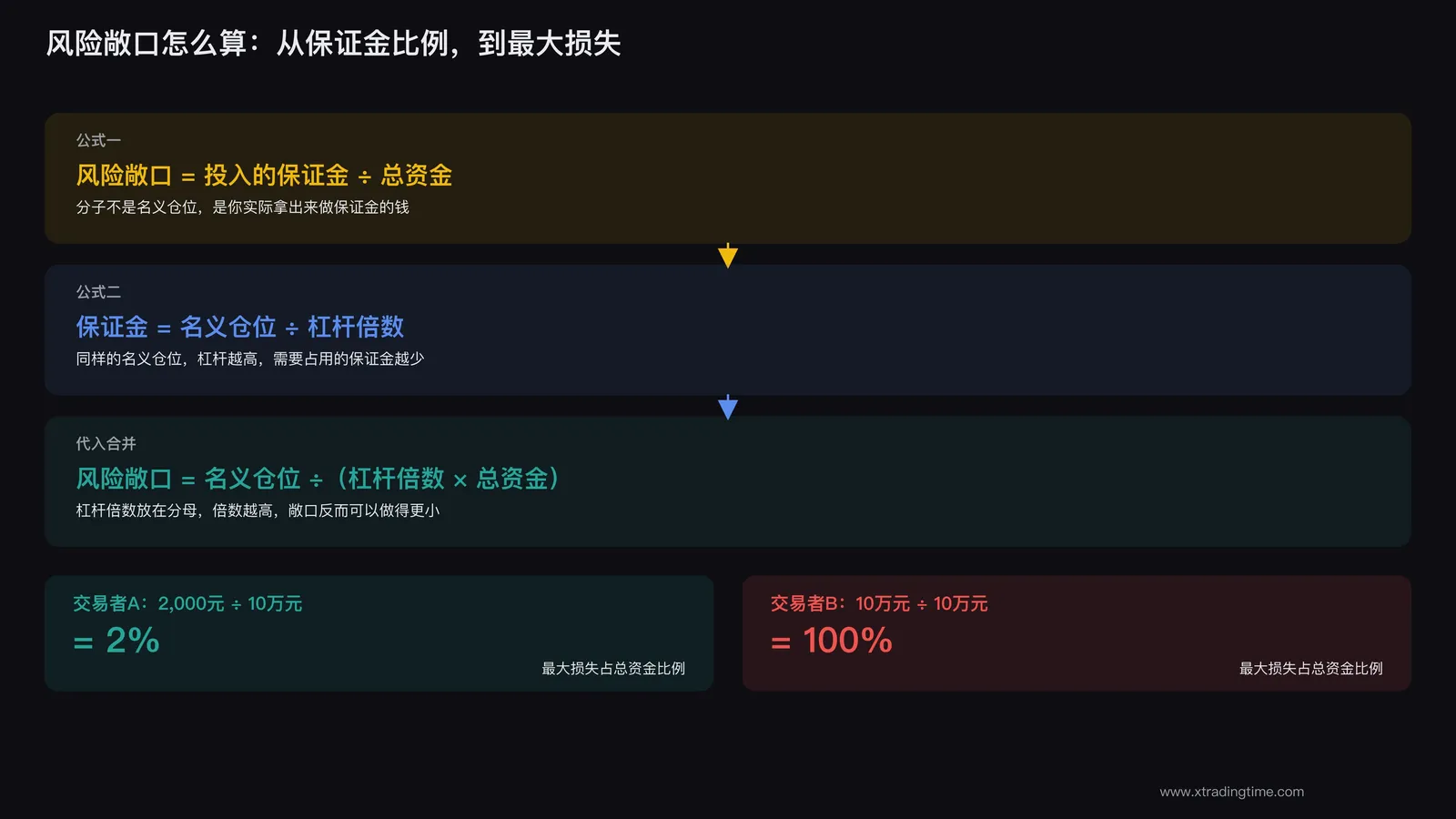 风险敞口计算公式的可视化推导图，展示保证金比例与最大损失的关系