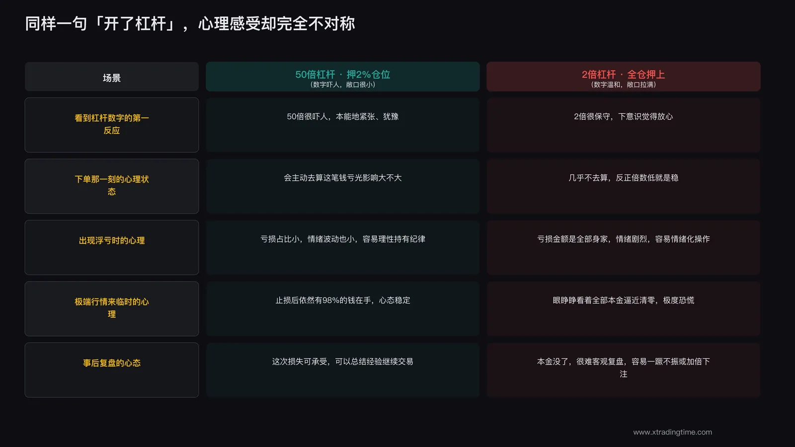 交易者面对高倍数和满仓两种场景时的心理反应对比图