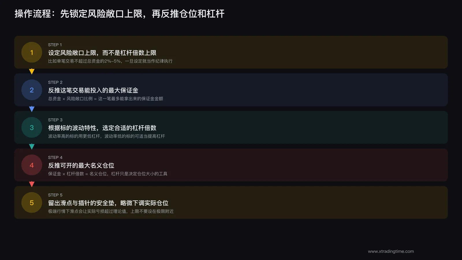 设定风险敞口上限后，反推最大仓位与可用杠杆倍数的操作流程图