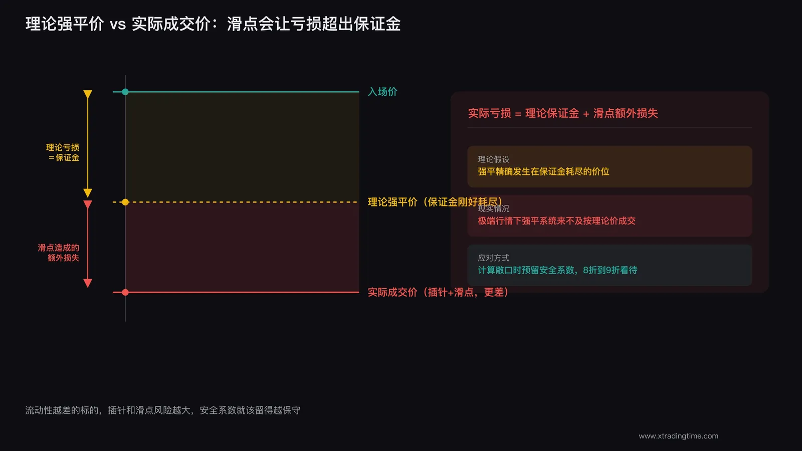 极端行情下滑点导致实际亏损超过理论保证金的示意图