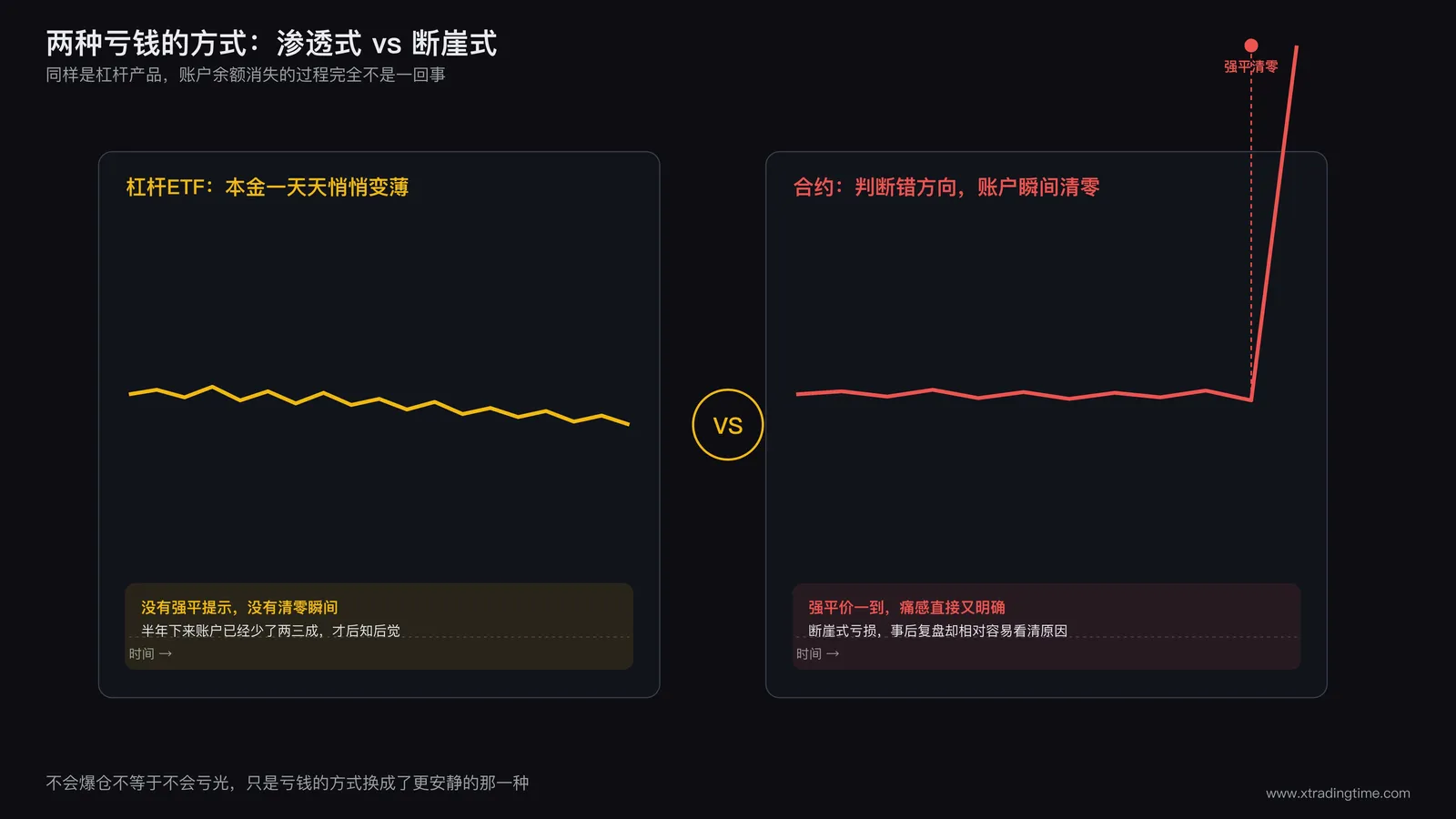 交易者对比杠杆ETF账户曲线缓慢下滑与合约爆仓瞬间归零的对照示意图
