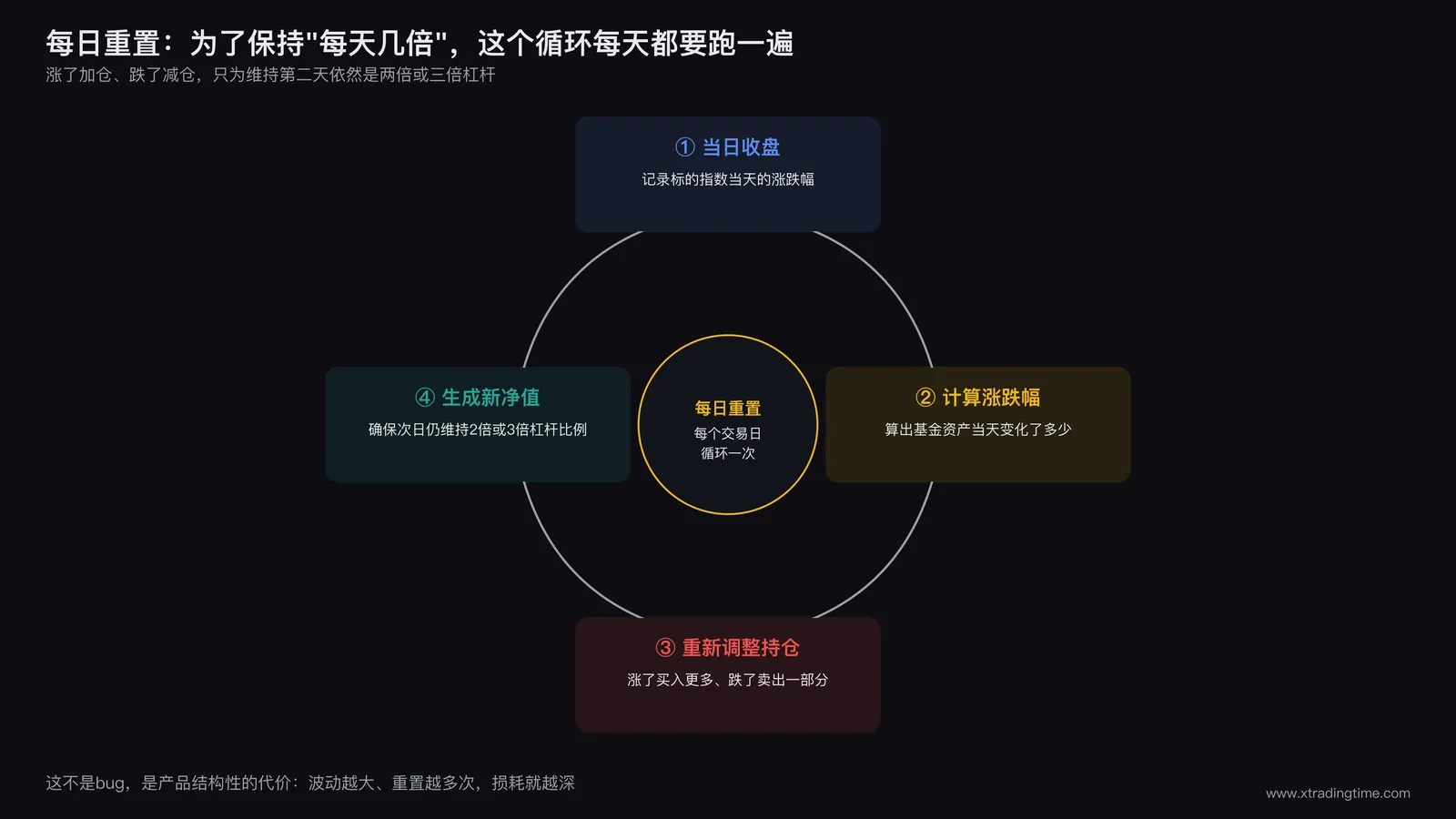 每日重置流程图:杠杆ETF每个交易日收盘后按当日涨跌幅重新计算净值和持仓比例