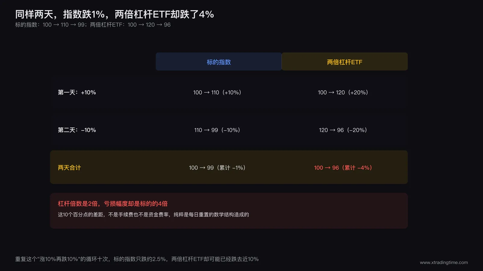 两天涨跌互现情形下标的指数收益与两倍杠杆ETF收益对比表:指数下跌一成而杠杆ETF下跌四成