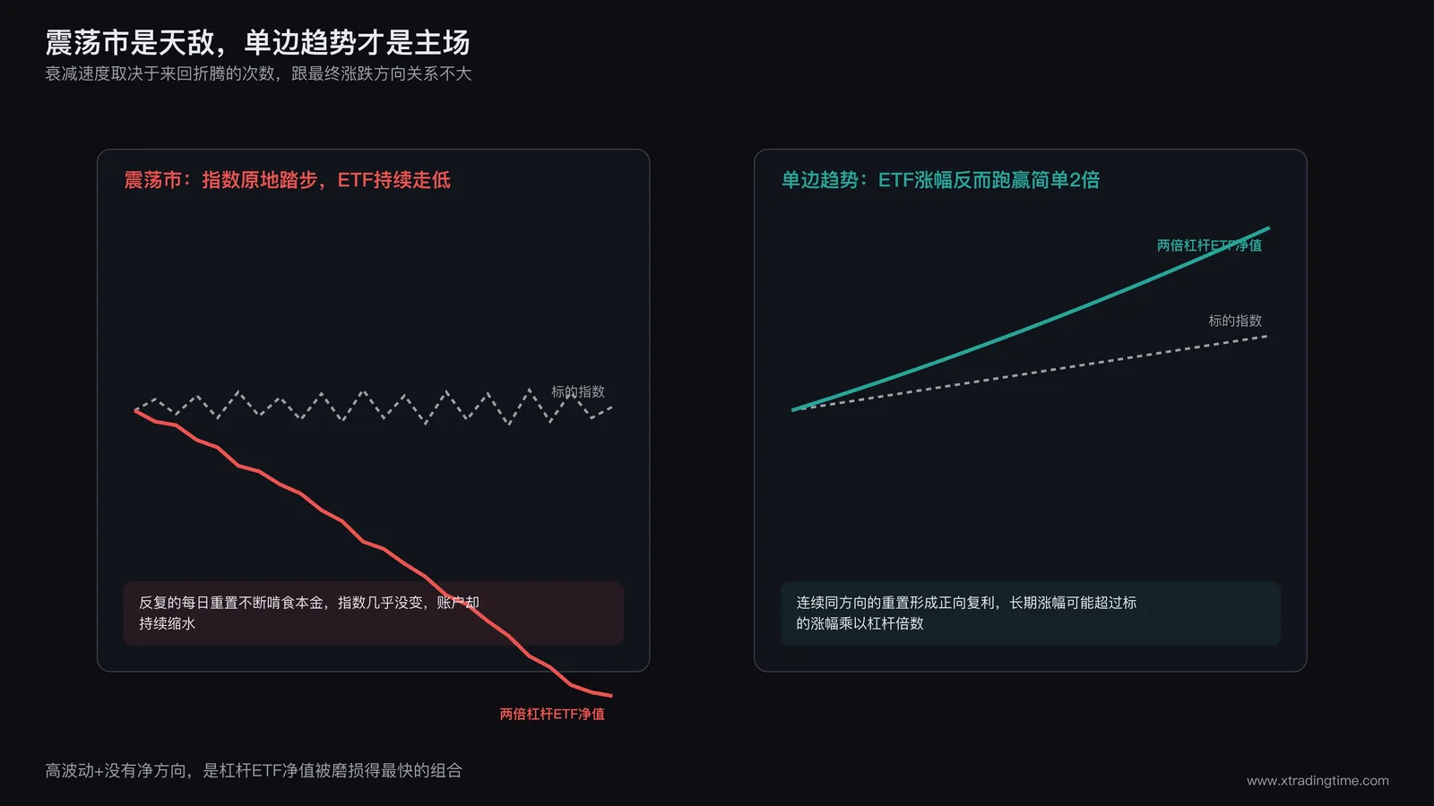 震荡行情下杠杆ETF净值持续走低的曲线与单边上涨行情下杠杆ETF净值反而跑赢标的的曲线对比图