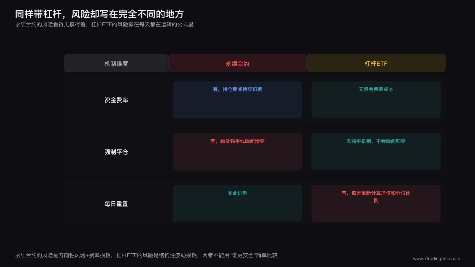 杠杆ETF与永续合约在资金费率、强制平仓、每日重置三个维度上的机制对比表