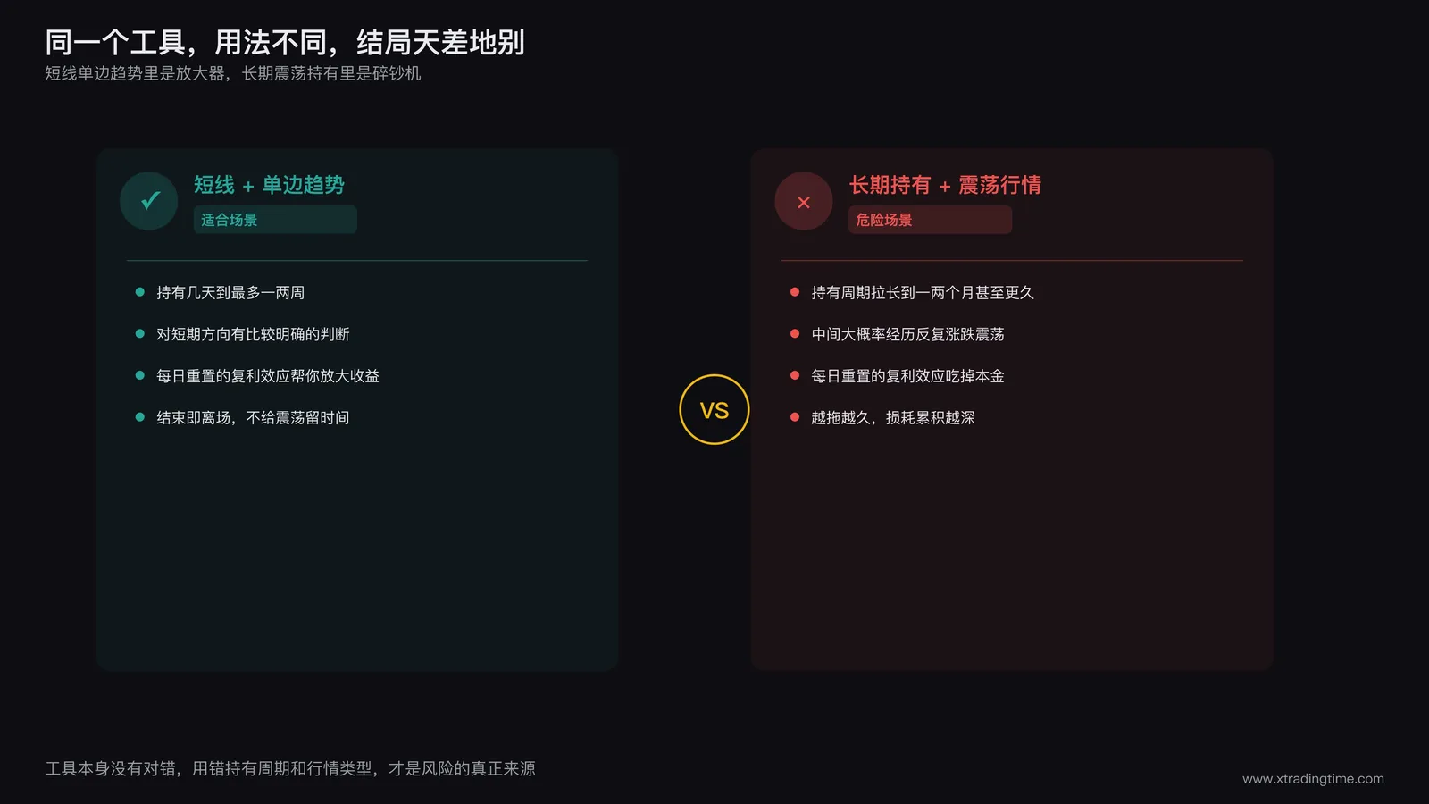 短期单边趋势行情下短线使用杠杆ETF与长期持有杠杆ETF两种用法的风险收益对比示意图