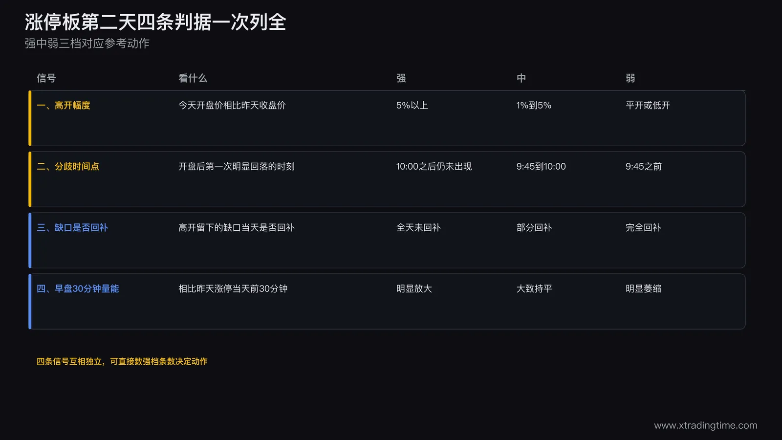 涨停板第二天四条判据对照表，高开幅度分档、开盘后分歧出现的时间点、高开留下的缺口是否回补、早盘三十分钟量能相比昨日涨停当天，三列对应强中弱三档
