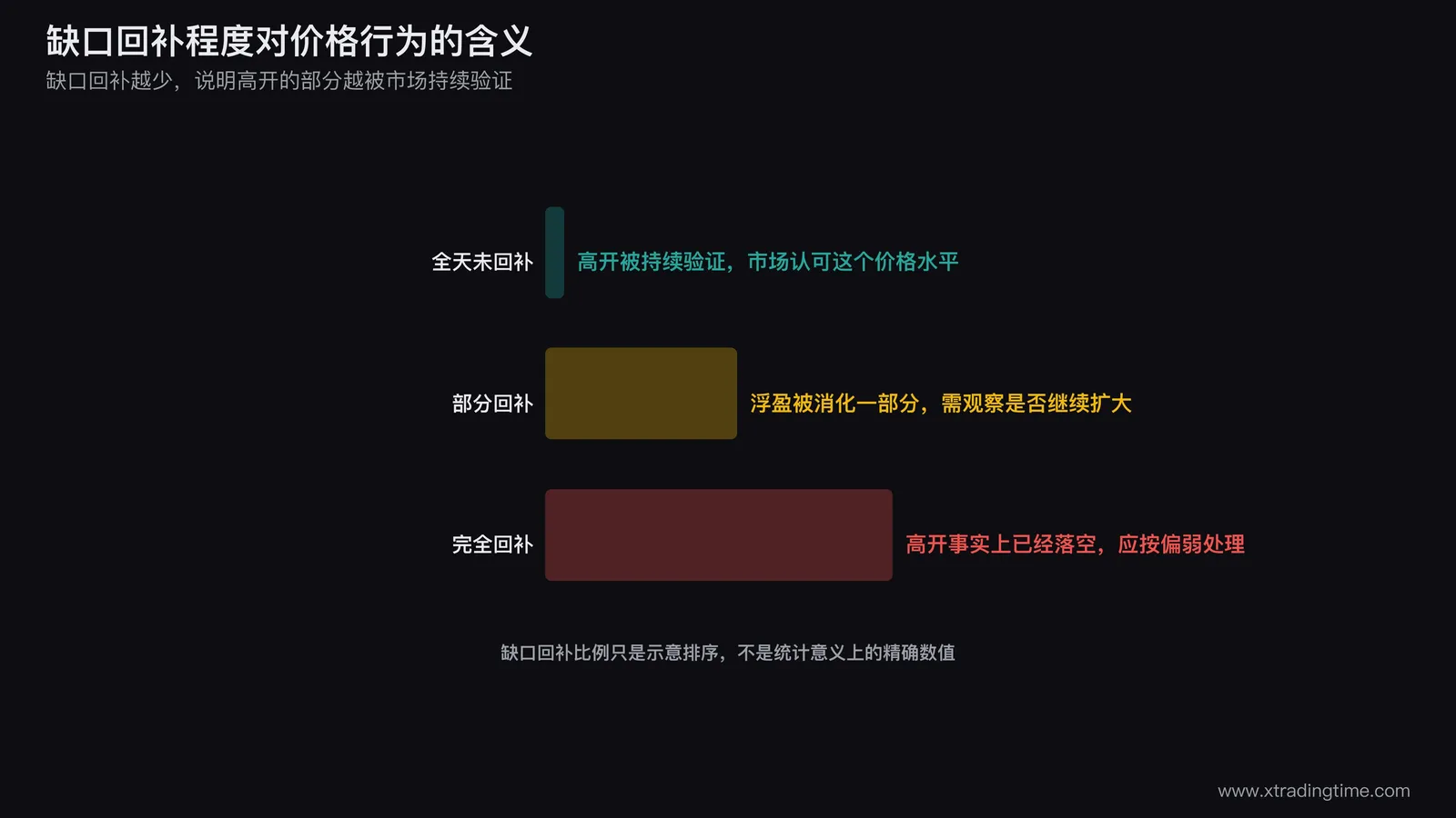 涨停板第二天缺口回补程度对价格行为的含义示意图，全天未回补说明高开被持续验证，部分回补说明浮盈被消化需要观察，完全回补说明高开事实上已经落空