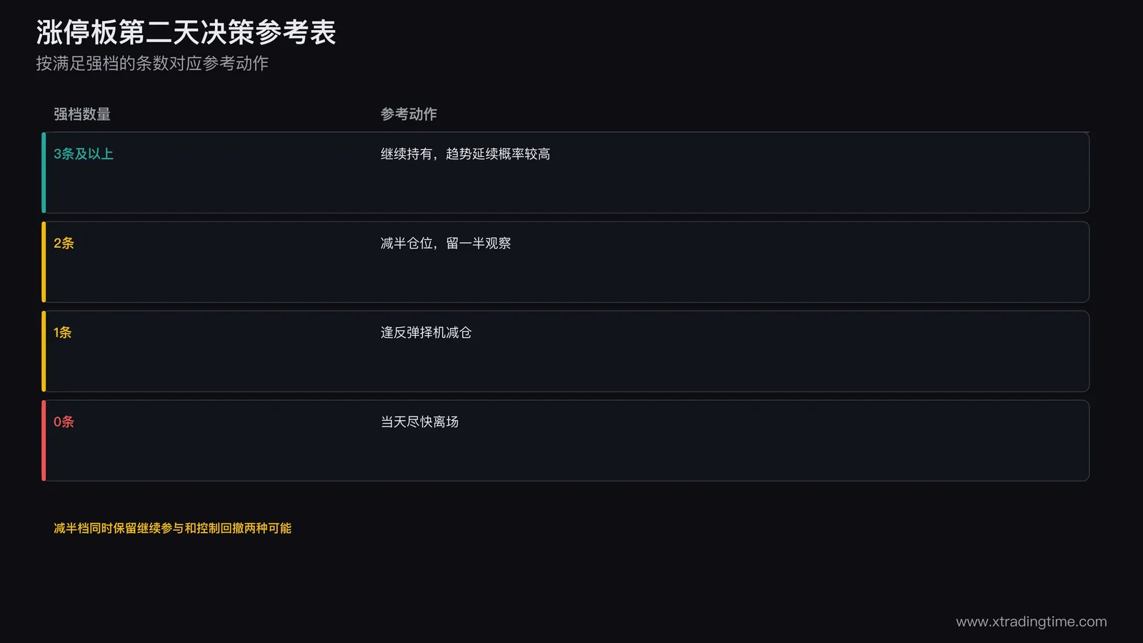 涨停板第二天决策参考表，强档数量三条及以上继续持有，两条减半仓位，一条逢反弹减仓，零条尽快离场