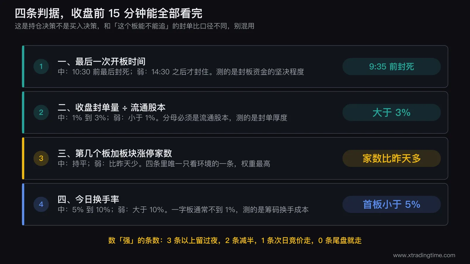 持有涨停股次日判据的四条对照表，四行分别是最后一次开板时间、收盘封单量除以流通股本、第几个板加板块涨停家数、今日换手率，三列对应强中弱三档的具体数值，表格右侧标注每条判据测量的是什么