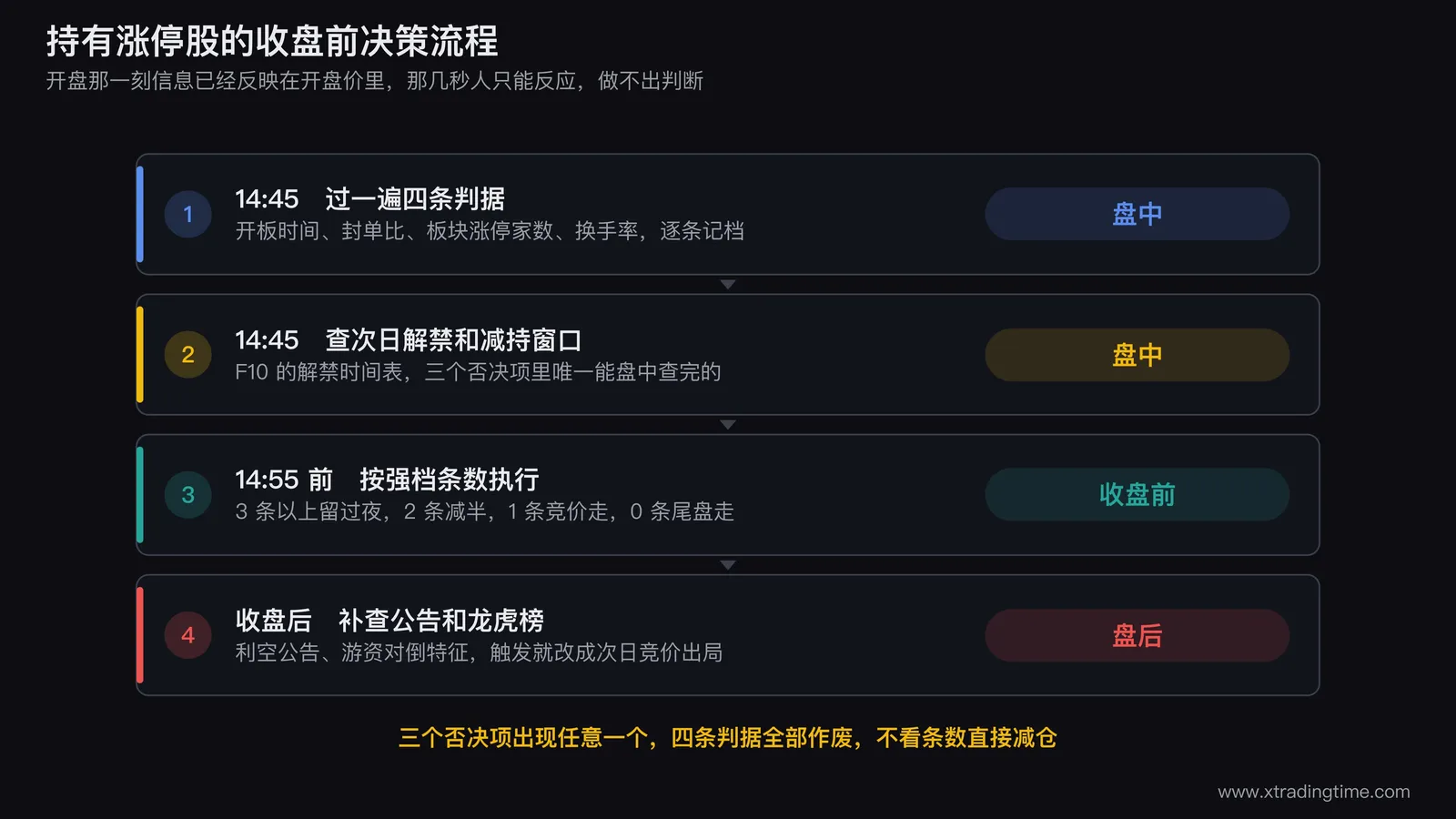 持有涨停股的收盘前决策流程图，从14:45开始盘中查四条判据和解禁日，到收盘后补查利空公告和龙虎榜，再按强档条数走四种动作分支，标注每一步的数据来源和时间节点
