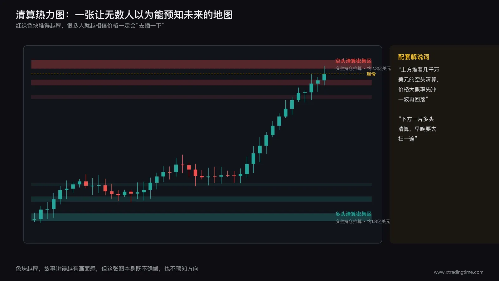 清算热力图界面示意,密集色块标注在价格两侧