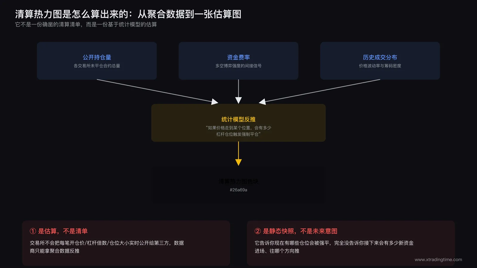 交易所持仓数据与清算价格推算逻辑示意图