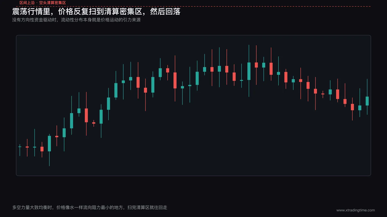 横盘震荡行情中价格反复测试区间上下沿并触及清算密集区
