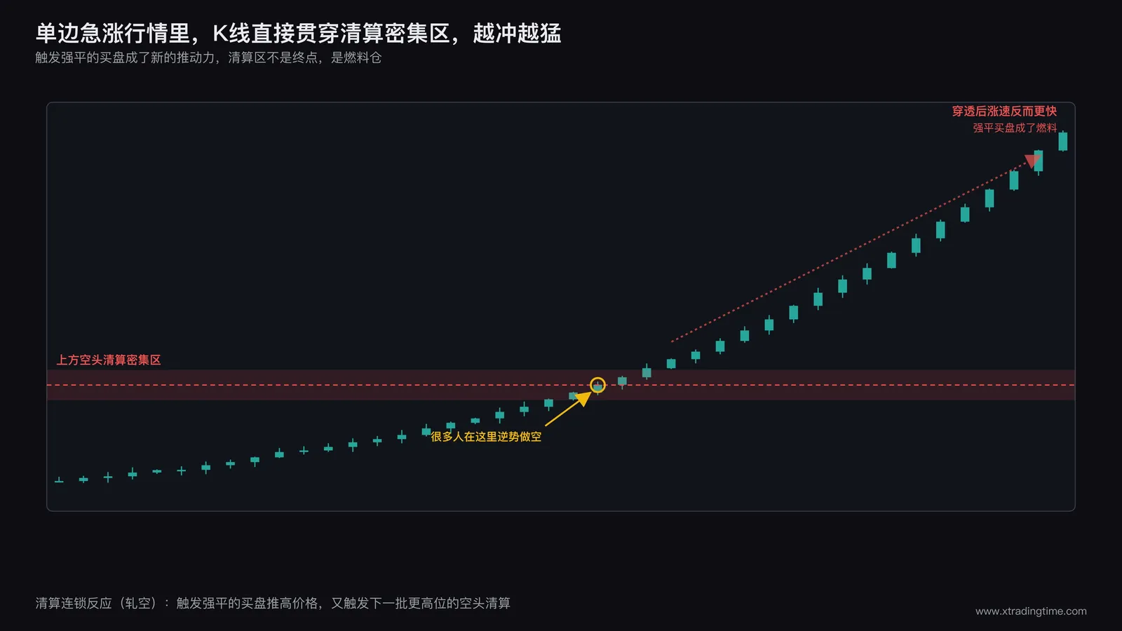 急速拉升的K线穿透上方清算密集区继续加速