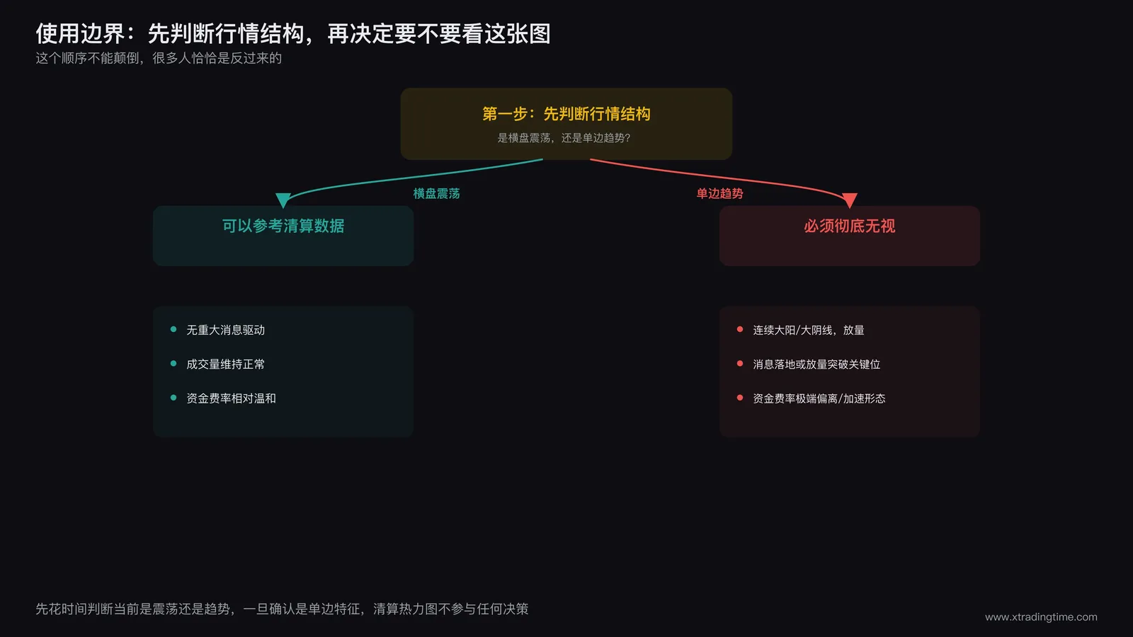 使用边界判断流程图,先判断行情结构再决定是否参考清算数据