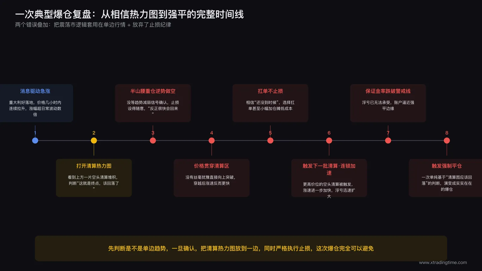交易者从看图下单到止损扩大再到强平的完整时间线