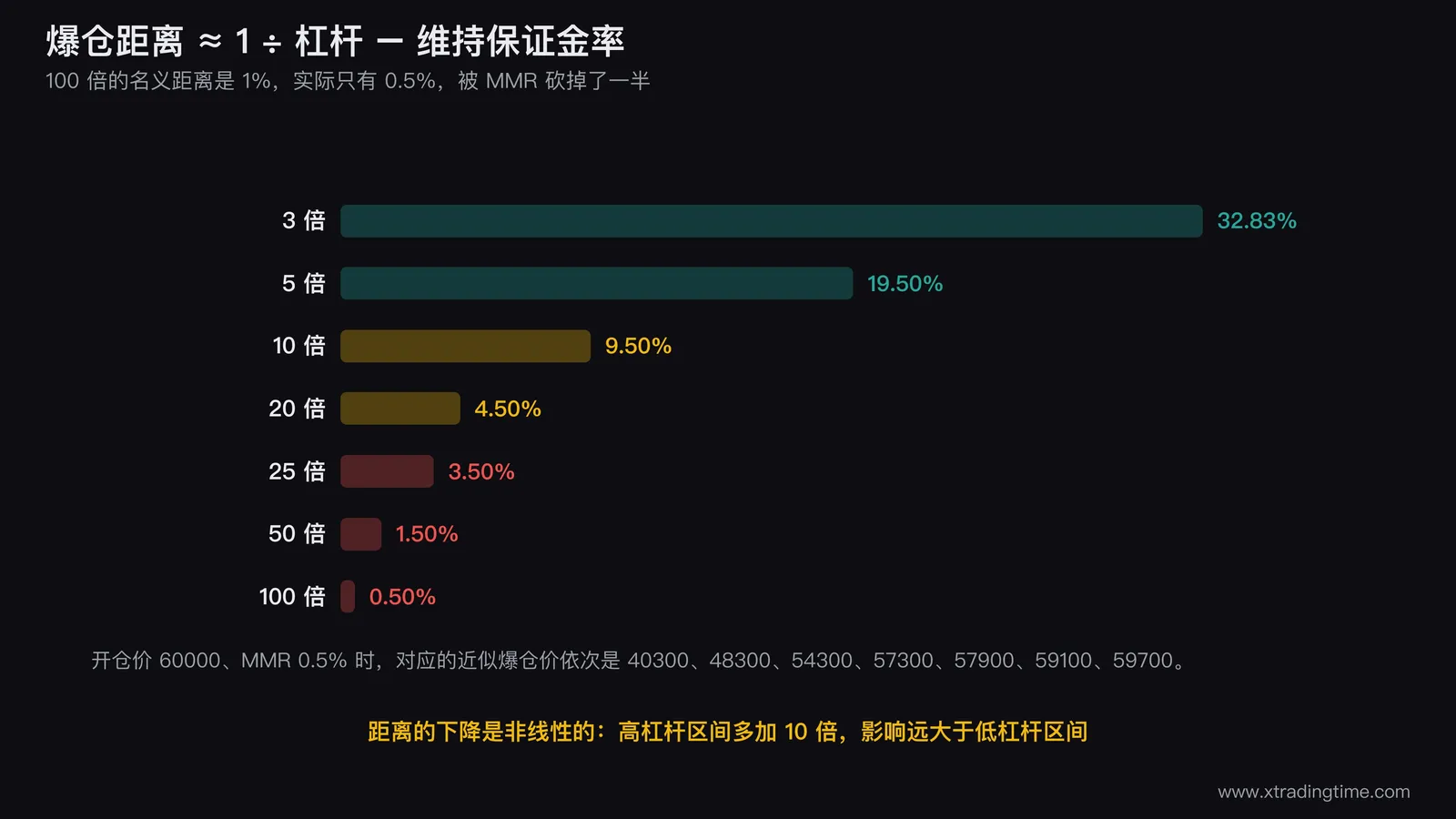 爆仓价验算表的可视化图，左侧是一根从60000向下延伸的价格轴，轴上从上到下标出100倍50倍25倍20倍10倍5倍3倍七个爆仓价位置及其数值，右侧配一条水平的浮亏条形图显示每档的开仓保证金浮亏和剩余维持保证金三段构成，突出100倍的爆仓价紧贴开仓价