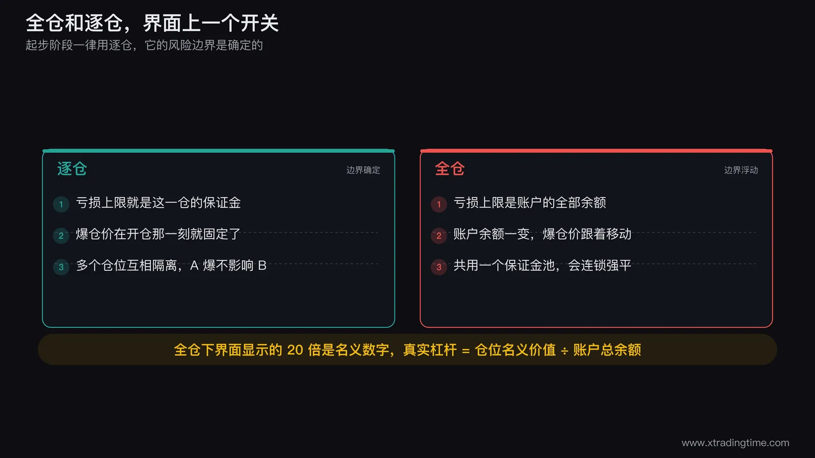 全仓与逐仓的三点区别对照图，左半边逐仓画三个互相独立的方框每框标注亏损上限为本仓保证金且爆仓价固定，右半边全仓画三个仓位共享一个保证金池并用箭头表示A仓浮亏拉低池子后B仓C仓爆仓价同时向现价移动的连锁过程