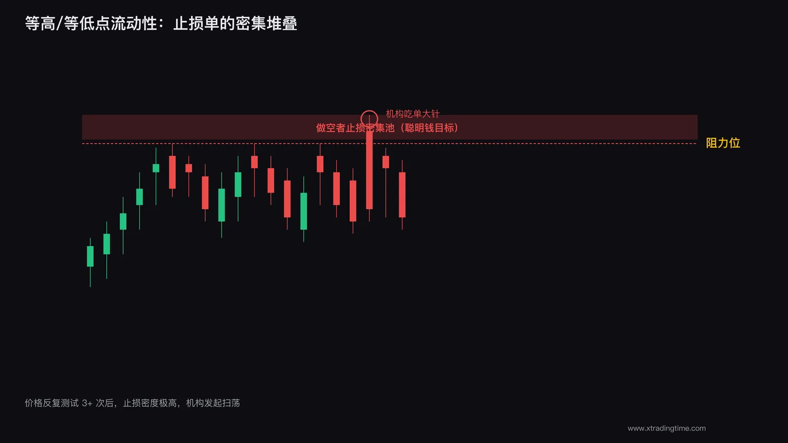 等高等低点流动性