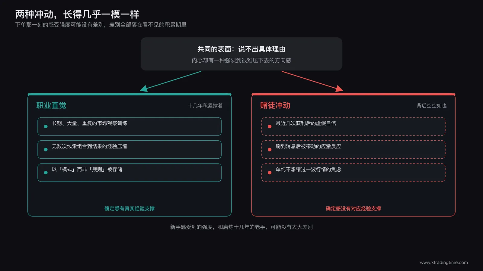 两只手同时按向同一个交易按钮的特写，画面用光影区分成两种质感，一边冷静克制，一边急躁颤抖，暗示表面相似而本质不同的两种冲动