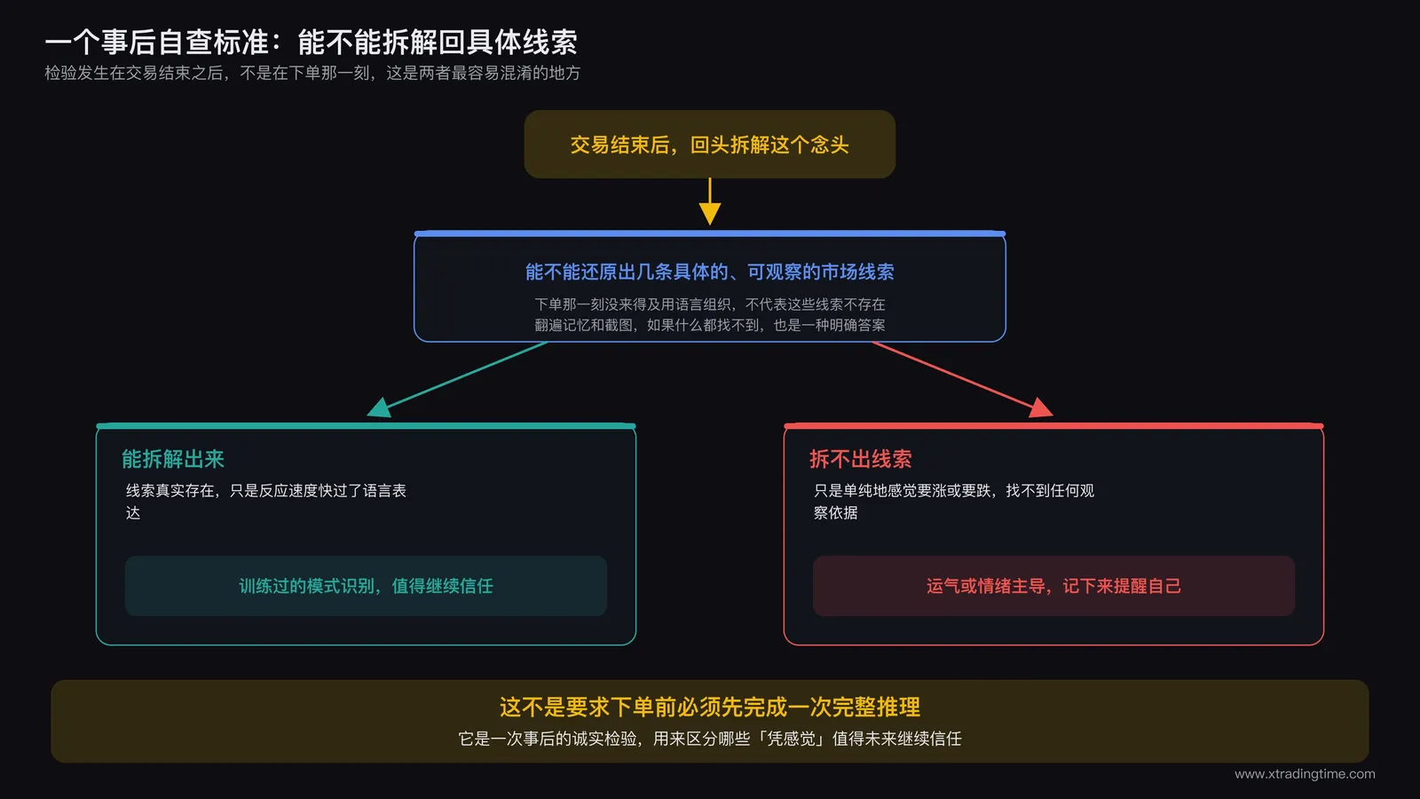 交易日记本摊开在桌上，旁边散落着几张写着具体市场线索的便签纸，正在被一只手重新拼接成一条清晰的逻辑链条，象征把模糊直觉拆解为可观察线索的过程