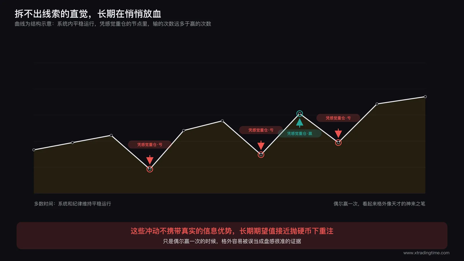 账户曲线图上标注着几次凭感觉重仓的节点，其中大部分节点后面跟着向下的箭头，只有极少数向上，象征无法拆解的直觉长期来看胜率并不高
