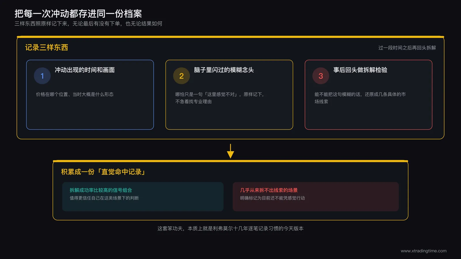 一本按时间顺序整齐排列的交易复盘笔记，每一页都用不同颜色标注出直觉线索是否成功拆解，形成一套持续积累的档案