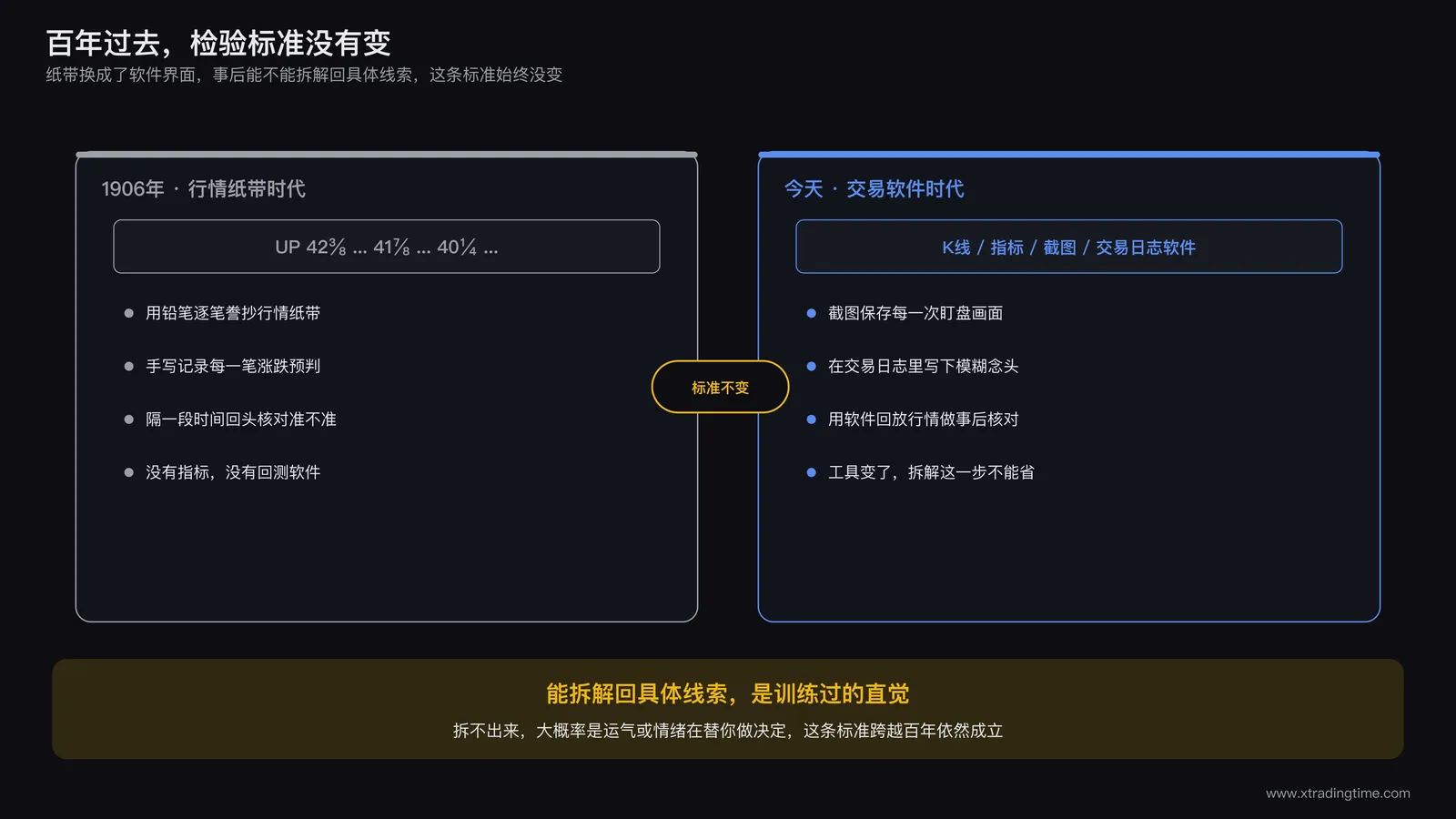 利弗莫尔式的老式行情纸带与现代交易软件界面并置的画面，中间用一条时间线连接，象征跨越百年依然成立的同一套判断标准