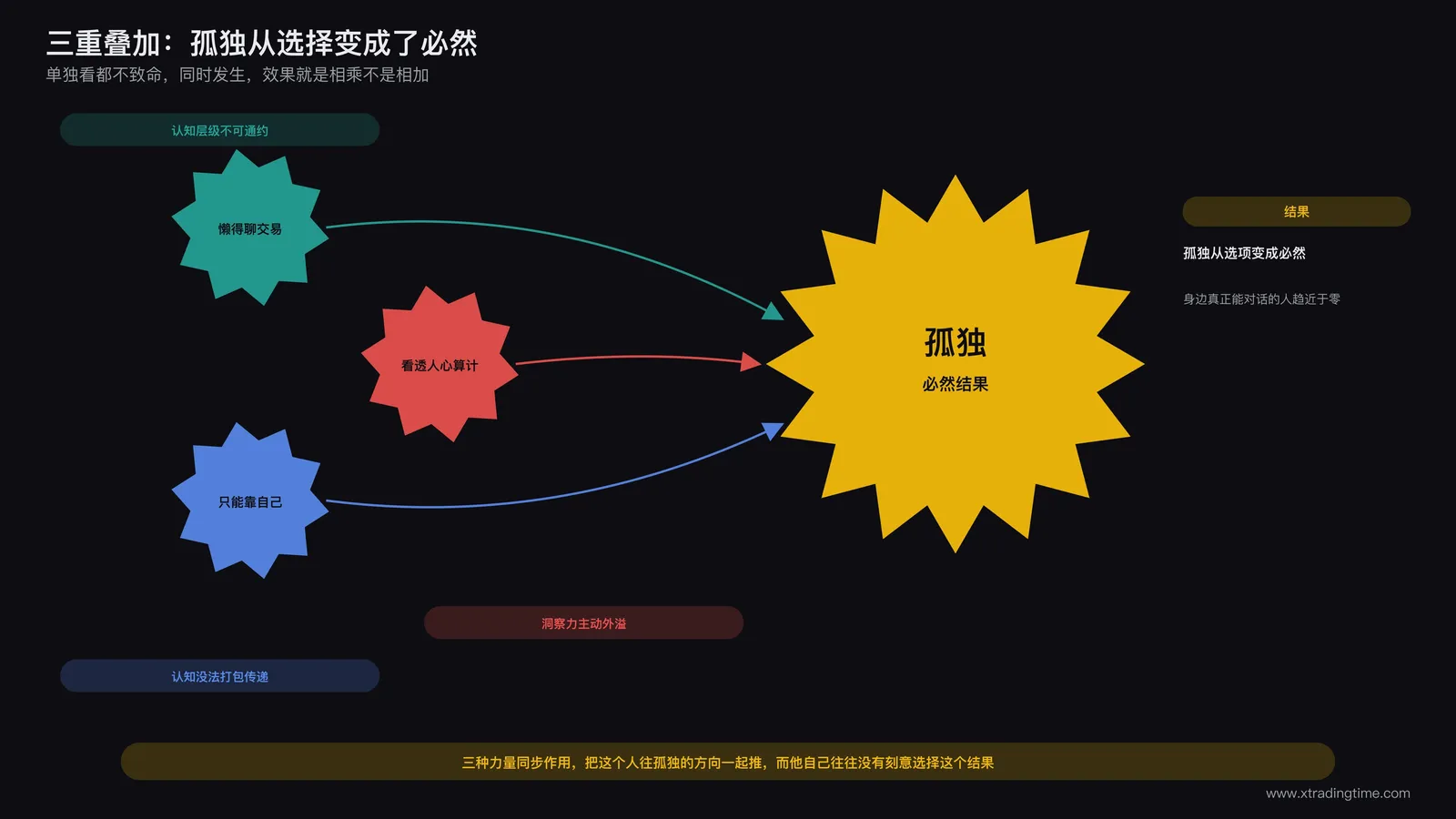 三个齿轮咬合成一个更大的齿轮,象征三种原因叠加
