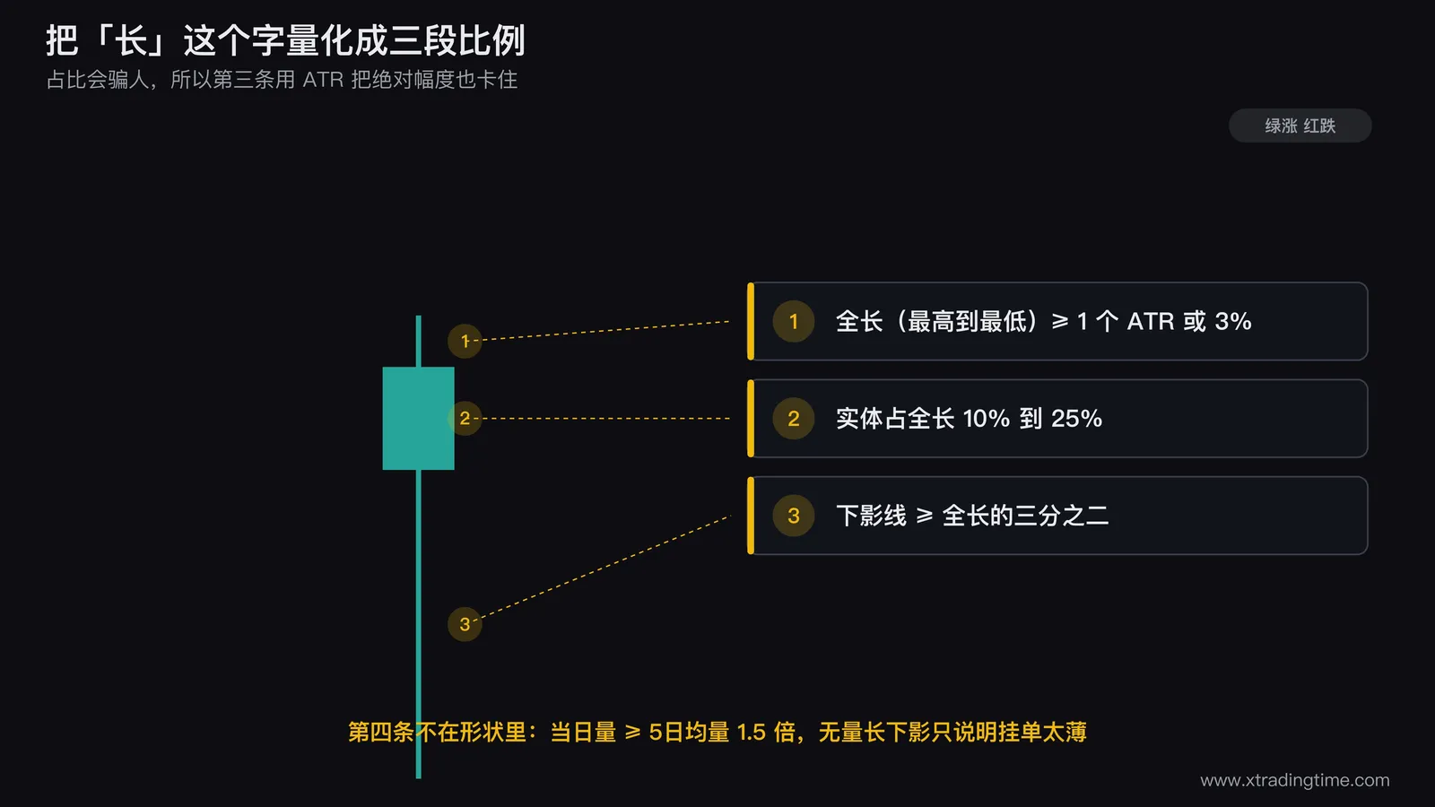 长下影线四条判据的标注图:一根K线上用色块标出下影线占全长三分之二的分界线、实体不超过全长25%的上限区、右侧用ATR标尺对比下影线绝对长度与1个ATR的关系、下方画成交量柱与5日均量线1.5倍的对比