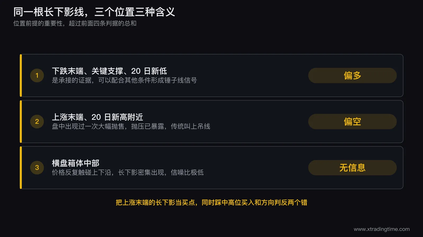 长下影线三种位置的对照图:左格画下跌末端的长下影并标注偏多、中格画上涨末端的同形状K线并标注上吊线偏空、右格画横盘箱体中部密集出现的多根长下影并标注无信息量