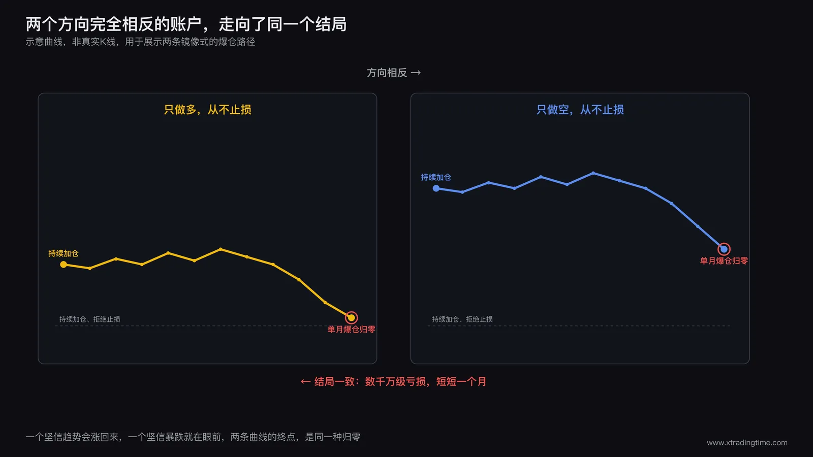 两块并排的账户曲线截图,左边是持续做多爆仓归零,右边是持续做空爆仓归零,走势方向相反但结局一致