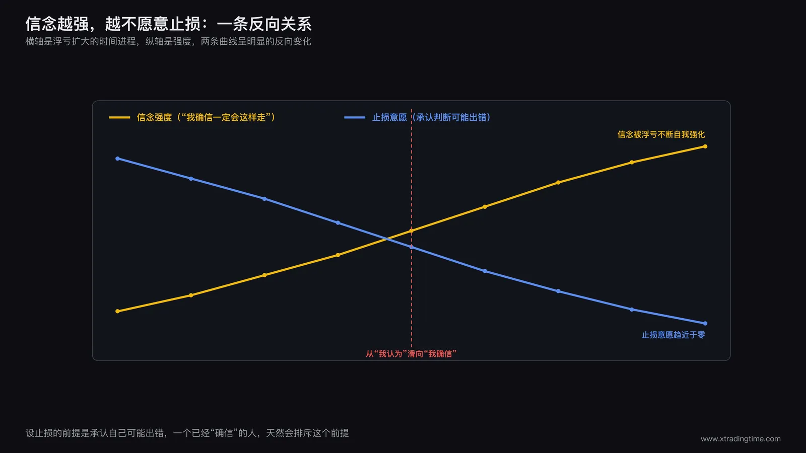 心理机制示意图,一个信念强度不断上升的曲线,对应止损意愿不断下降的曲线,两条曲线呈反向关系