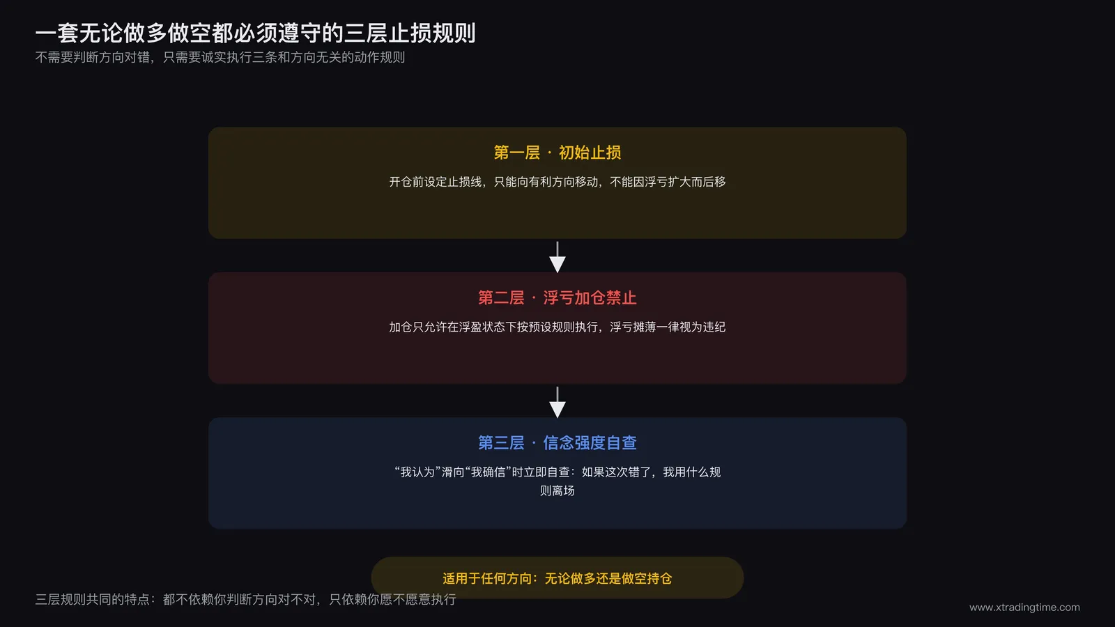 流程图,展示一套三层止损规则,初始止损、浮亏加仓禁止规则、以及信念强度自查清单,适用于任何方向的持仓