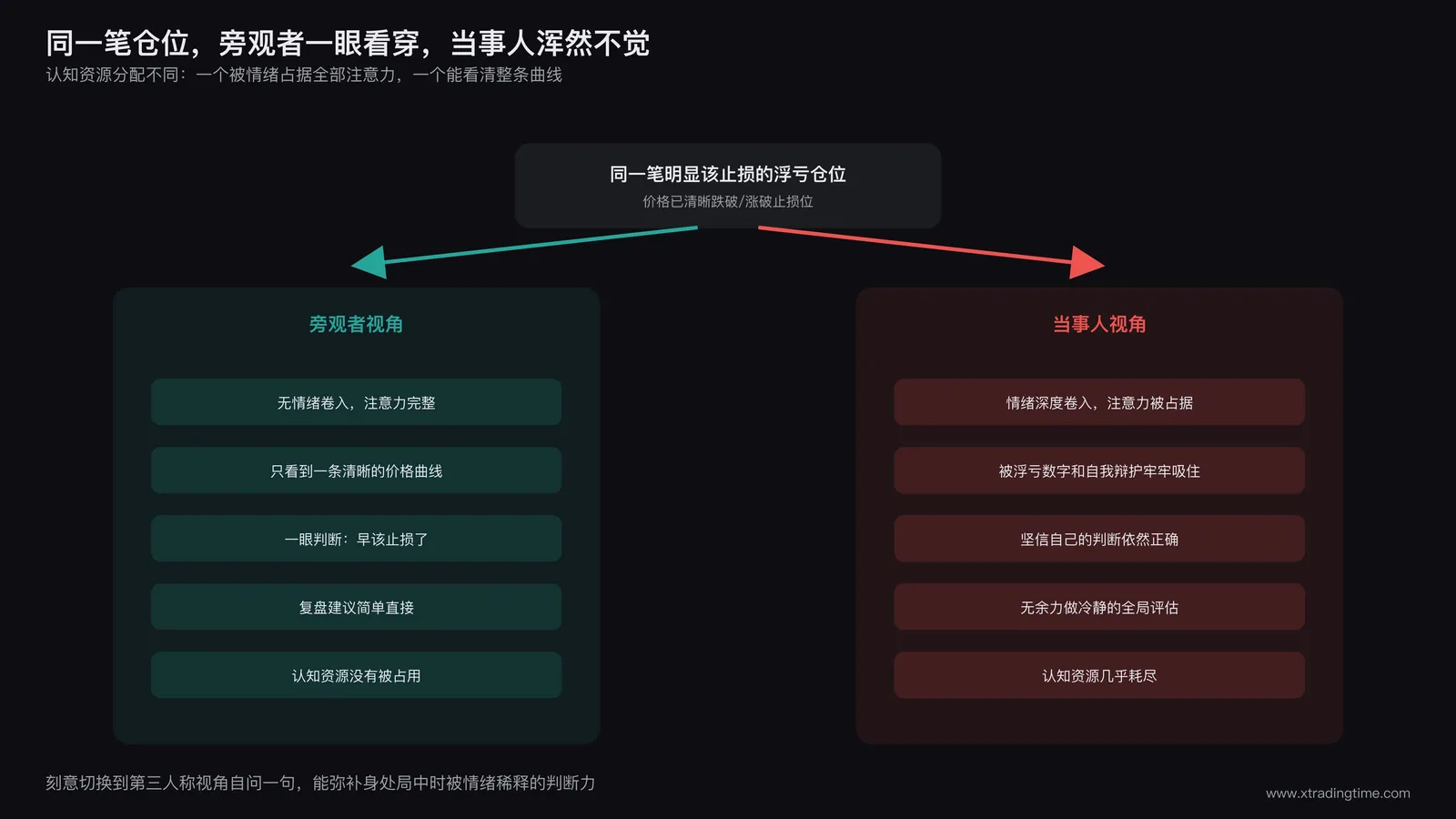 旁观者与当事人对比图,旁观者清晰看出仓位早该止损,当事人却坚信自己判断正确