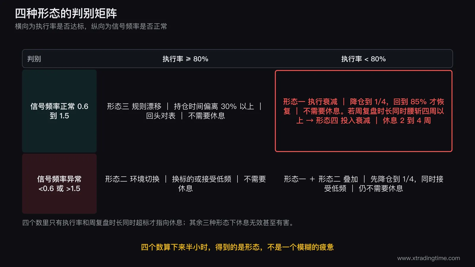 四种形态的判别矩阵图，横轴为执行率是否达标纵轴为信号频率是否正常，四个象限分别标注形态一执行衰减对应降仓到四分之一、形态二环境切换对应换标的或接受低频、形态三规则漂移对应回头对表、形态四投入衰减对应恢复复盘，每个象限内再用一个小角标注明该象限是否需要休息，只有执行率不达标且复盘时长腰斩的那个角用醒目底色标注真的需要休息
