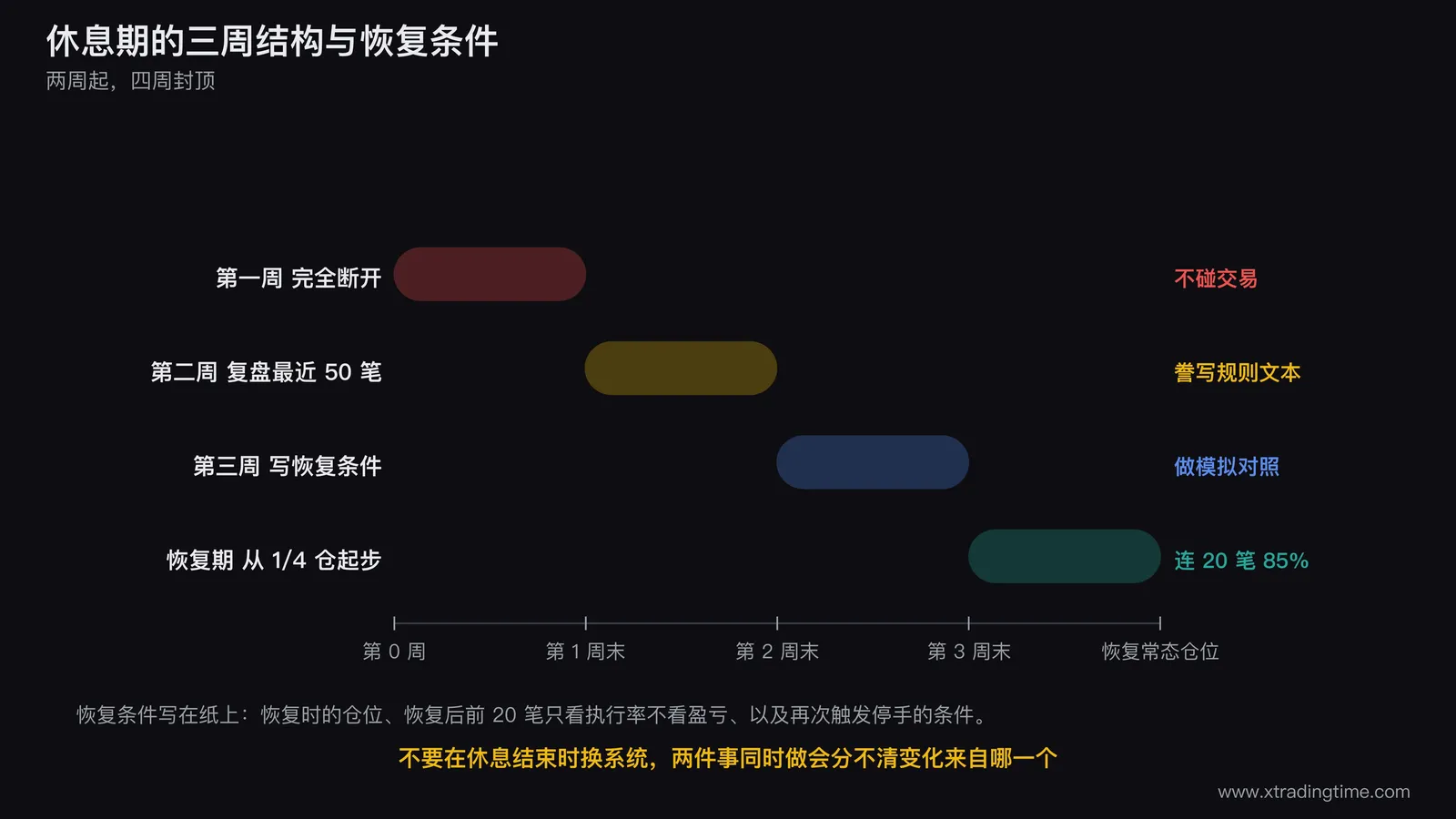 休息期的三周结构图，横向时间轴分成第一周完全断开不碰交易、第二周复盘最近五十笔并誊写规则文本、第三周写恢复条件并做模拟对照，右侧接一个恢复阶段的方框写明仓位从四分之一起步与连续二十笔执行率达到85%才恢复常态仓位，方框下方列出再次触发停手的三个条件