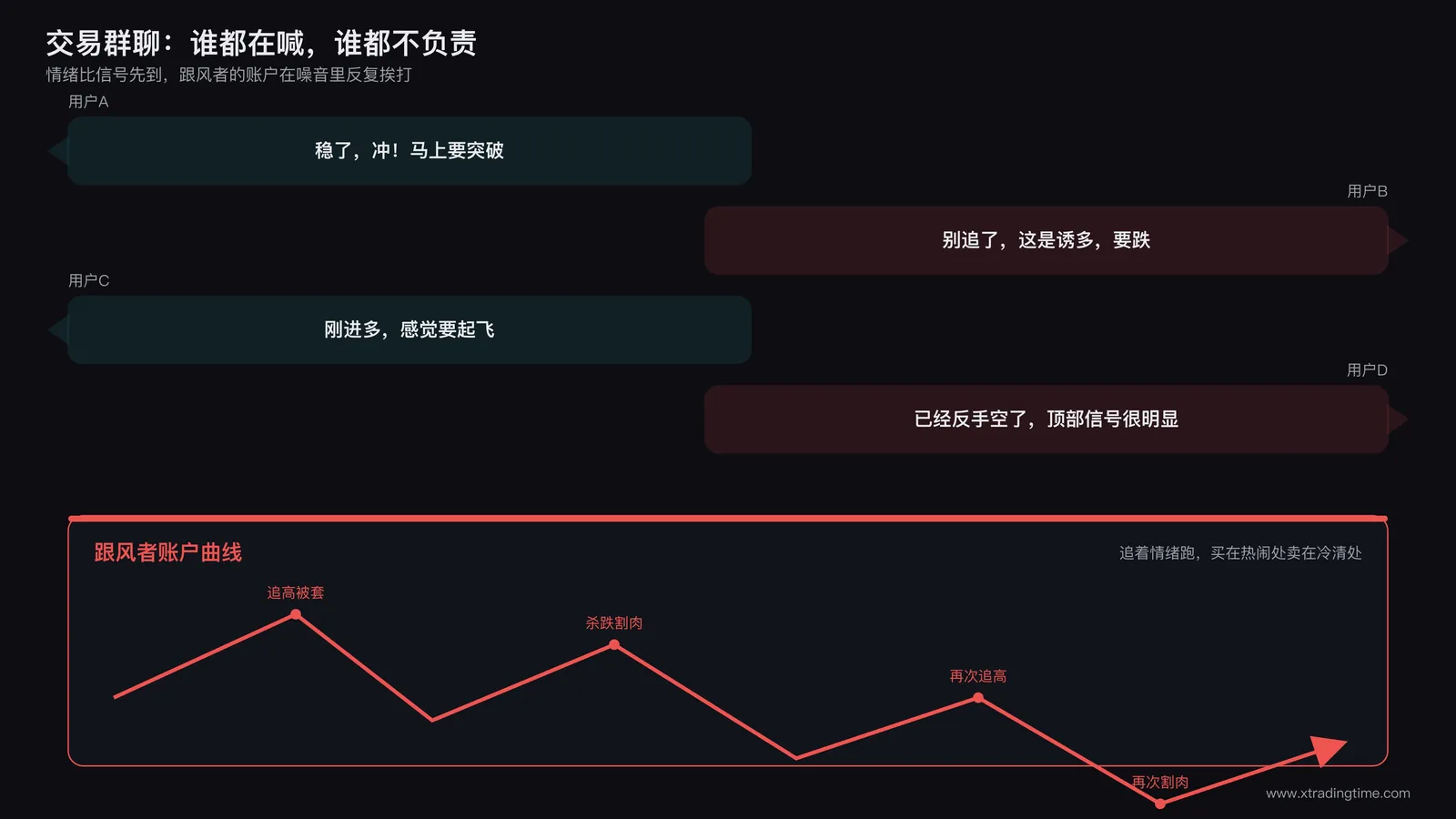 交易群聊截图风格示意图,画面中多条消息气泡显示不同用户喊多喊空互相矛盾,配一个红色向下的情绪曲线代表跟风者账户在群体噪音中反复被打脸