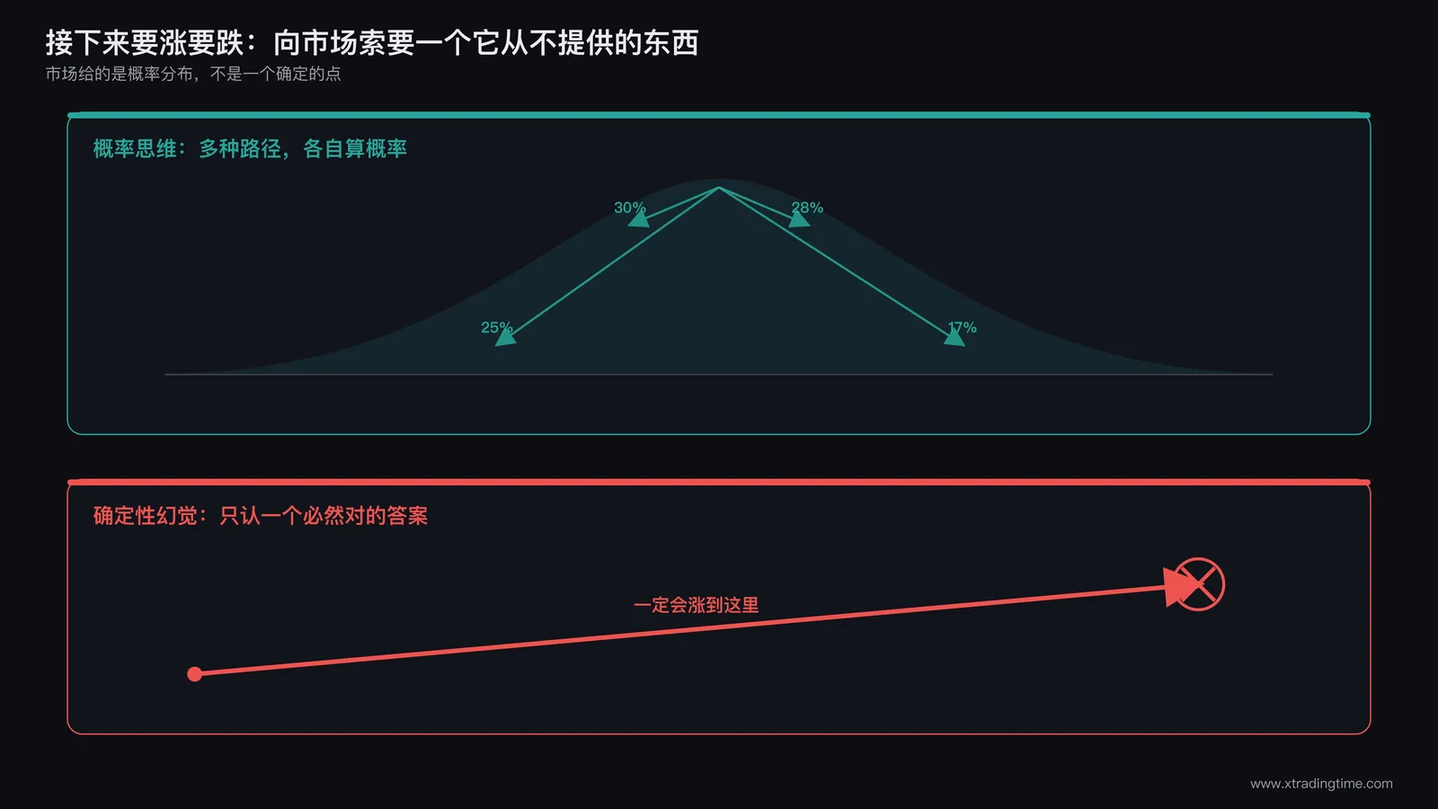 概率分布示意图,一条钟形曲线代表市场未来走势的概率分布,标注多个可能路径的箭头分叉,与之对比的是一个错误的单一确定箭头直指某个点,配文字标注确定性幻觉与概率思维的对比