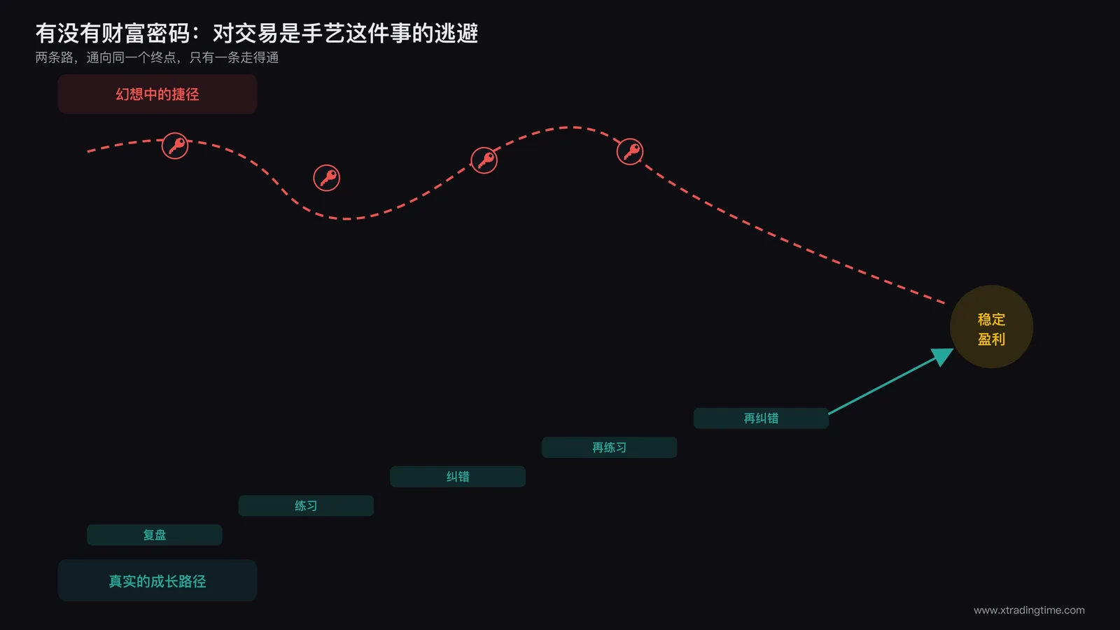 捷径幻觉示意图,画面左侧是一条弯弯绕绕写满钥匙图标的虚线小路通向宝箱,代表幻想中的捷径,右侧是一条笔直但布满台阶的实线路径通向同一个终点,台阶上标注复盘/练习/纠错等文字,代表真实的成长路径