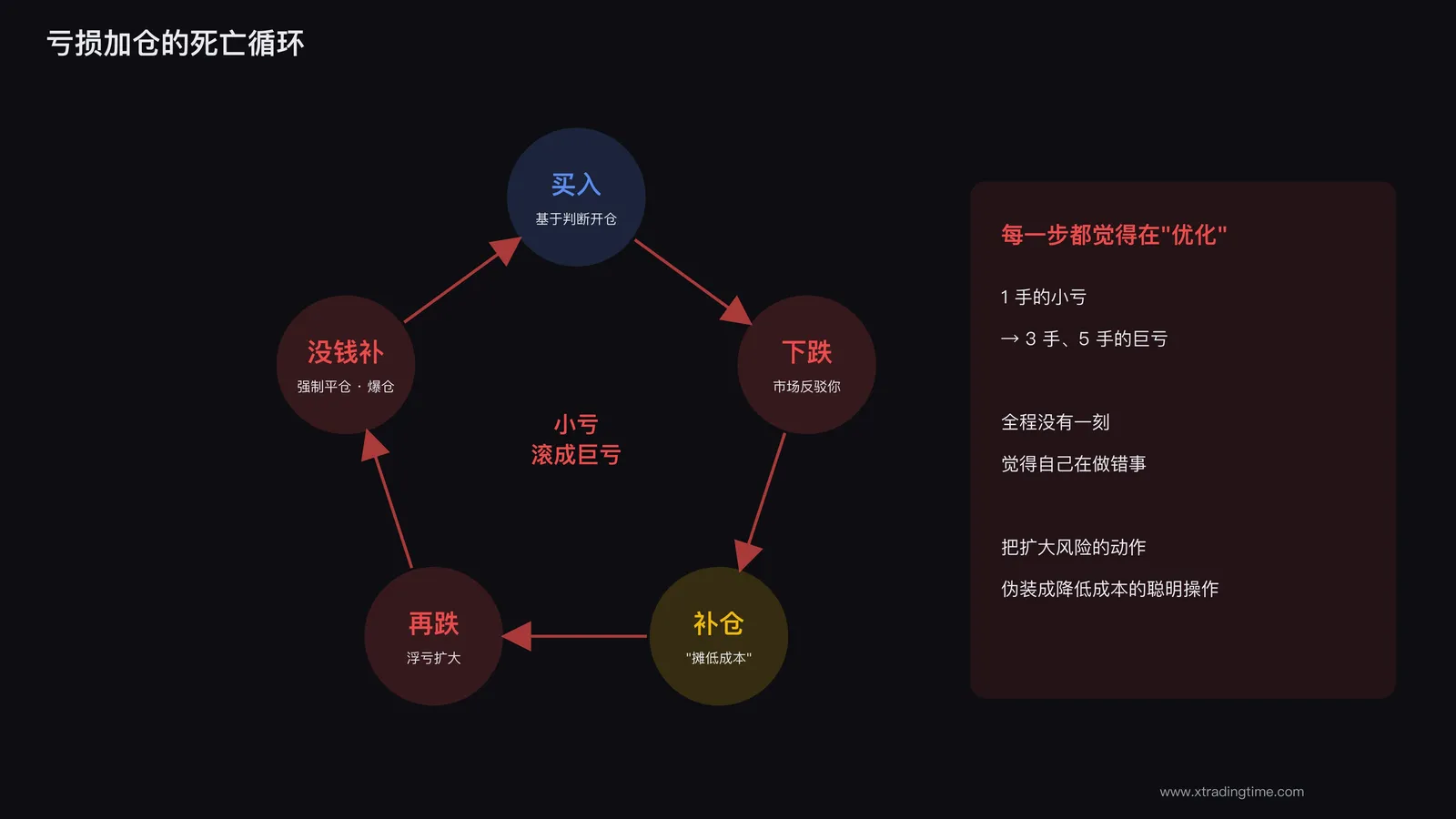 亏损加仓的死亡循环