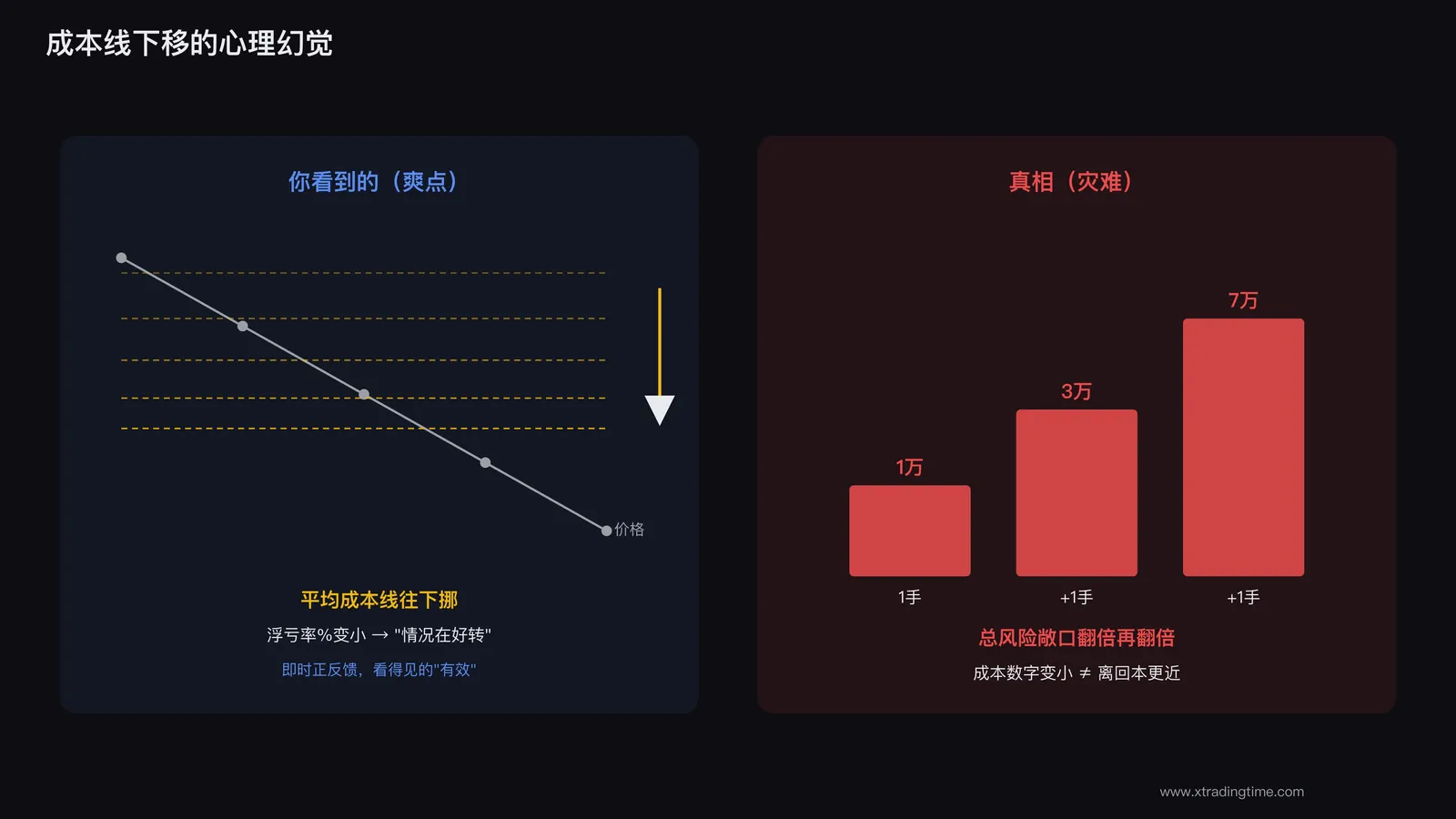 成本线下移的心理幻觉