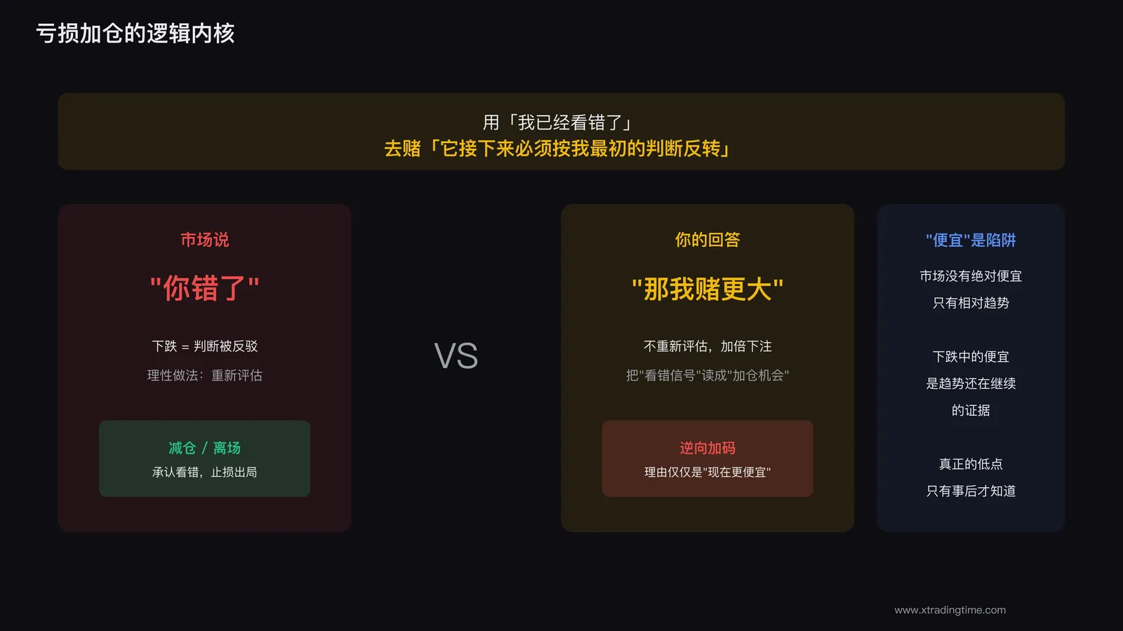 亏损加仓的逻辑内核