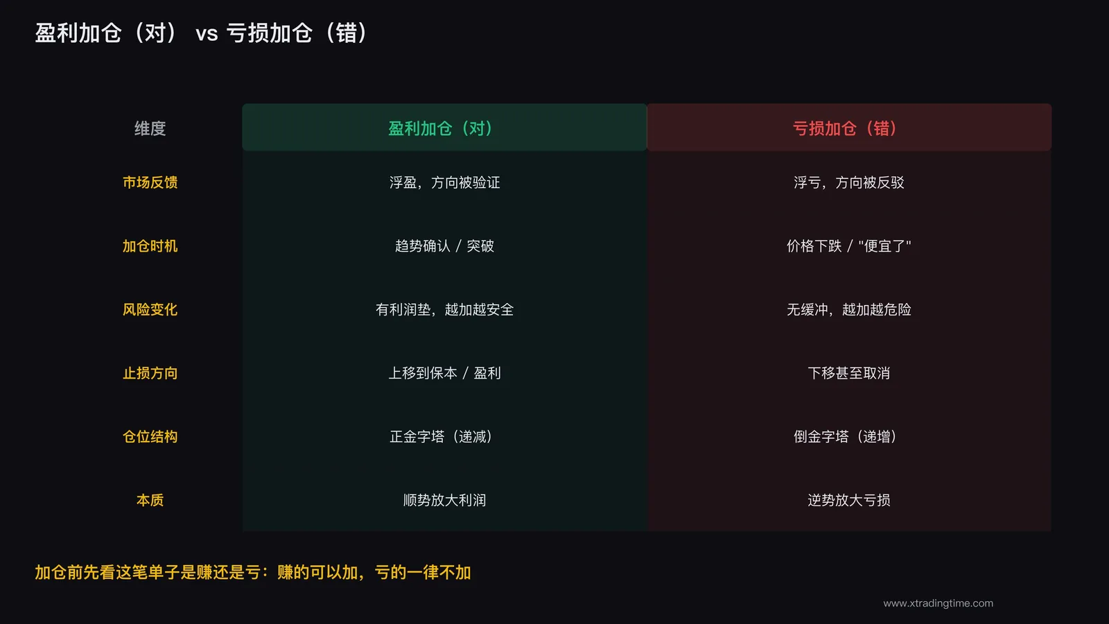 盈利加仓与亏损加仓对比