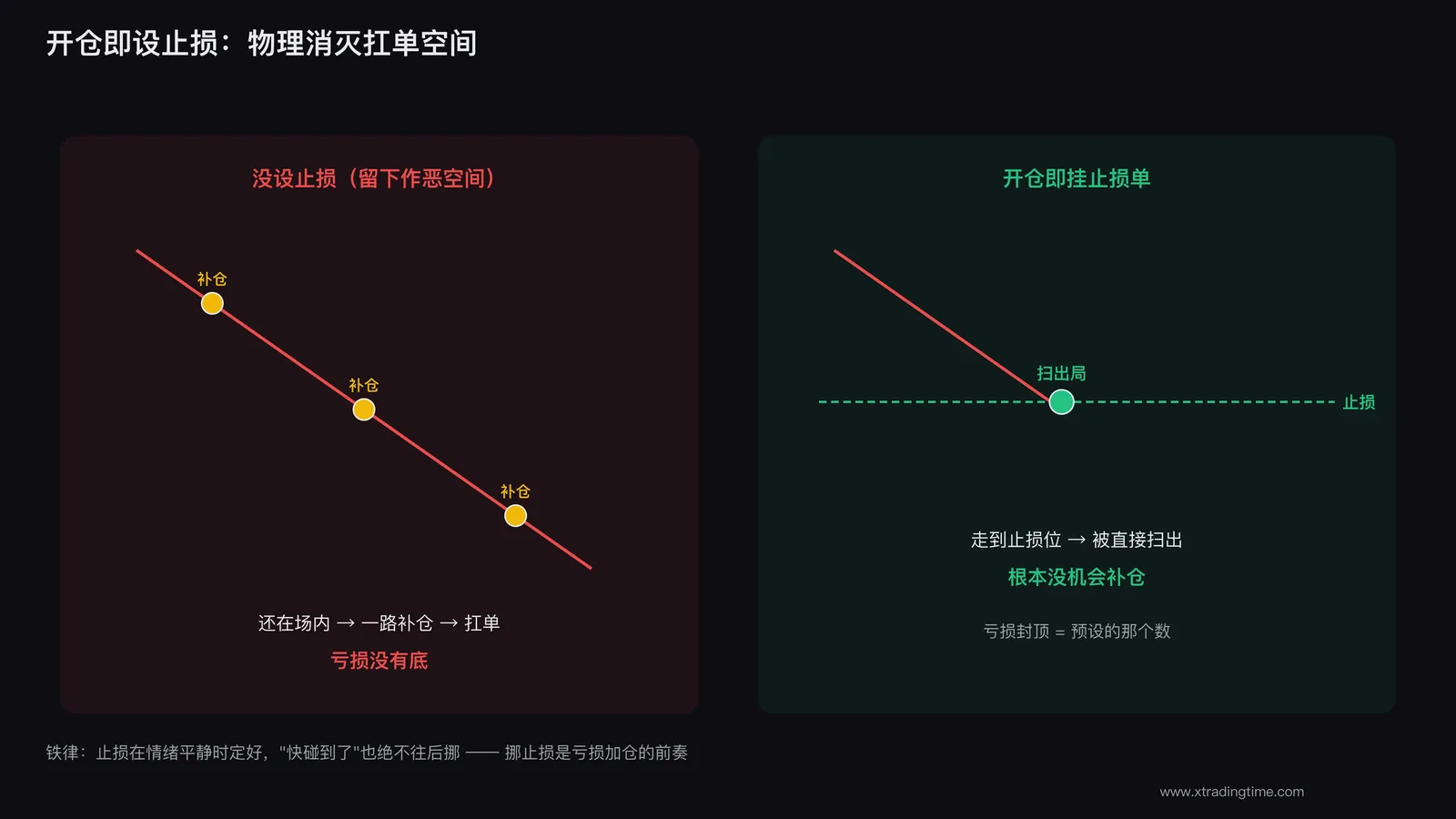 开仓即设止损